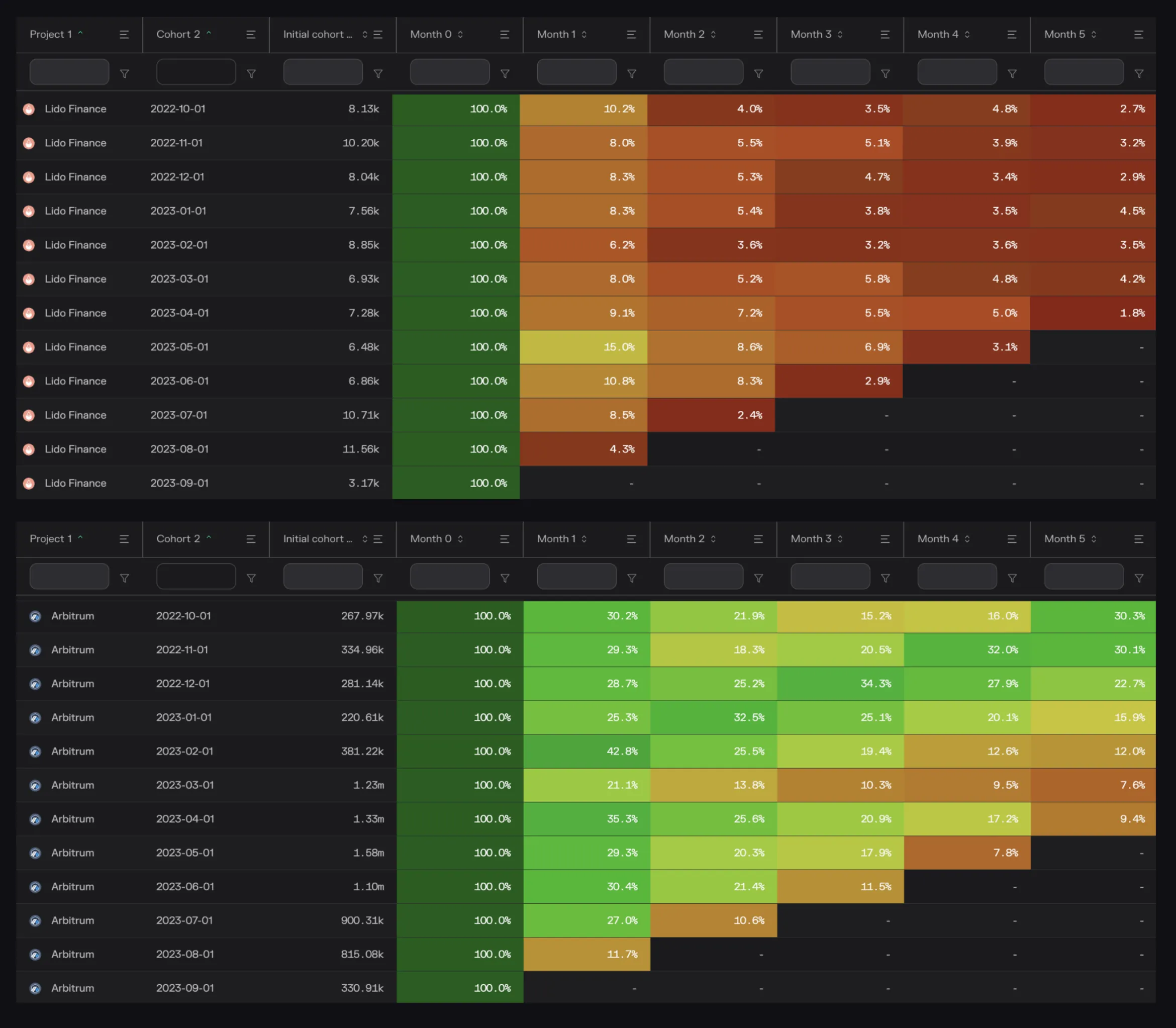 Heatmap tables of monthly user cohort retention for Lido Finance and Arbitrum, October 2022 to September 2023