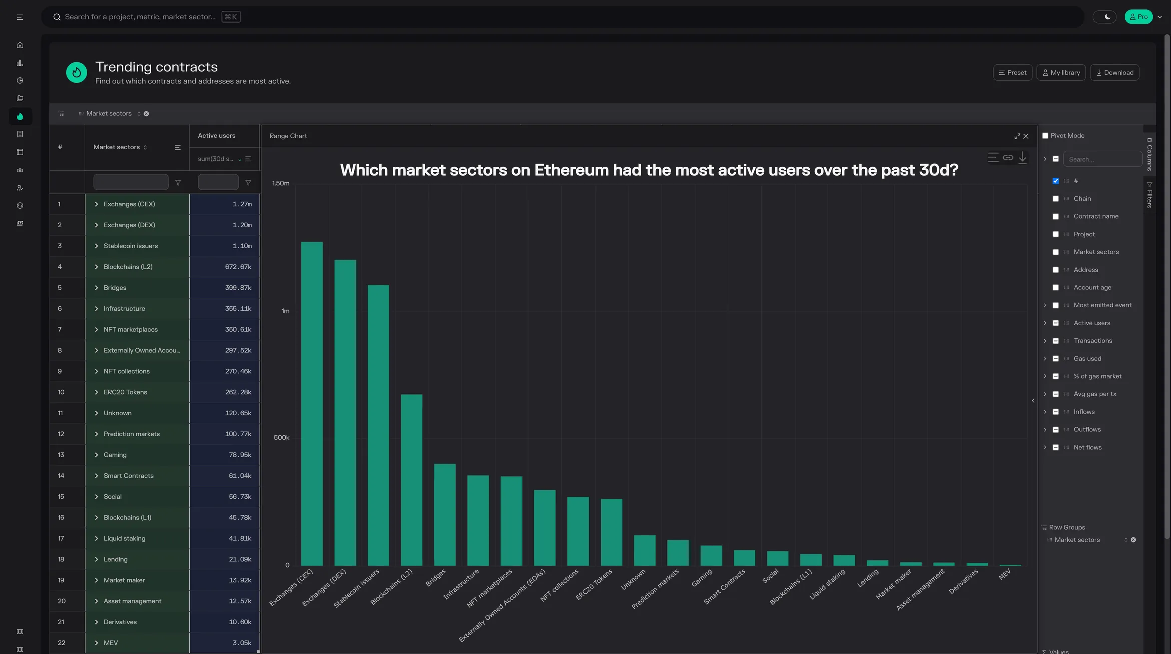 Trending contracts bar chart of active users by market sector on Ethereum over the past 30 days, led by centralized and decentralized exchanges