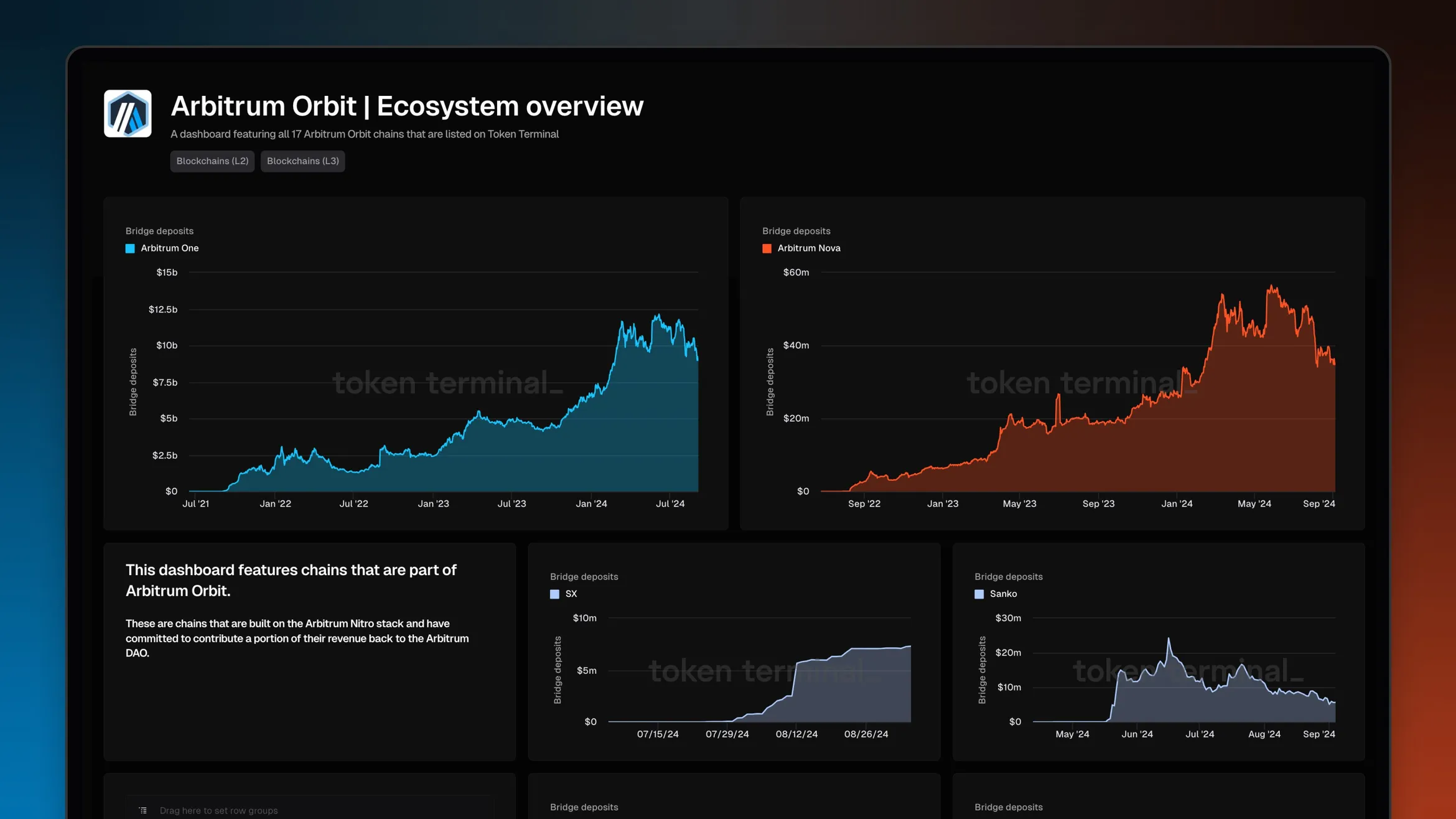 Arbitrum Orbit ecosystem dashboard on Token Terminal with bridge deposit charts for Arbitrum One, Arbitrum Nova, SX and Sanko