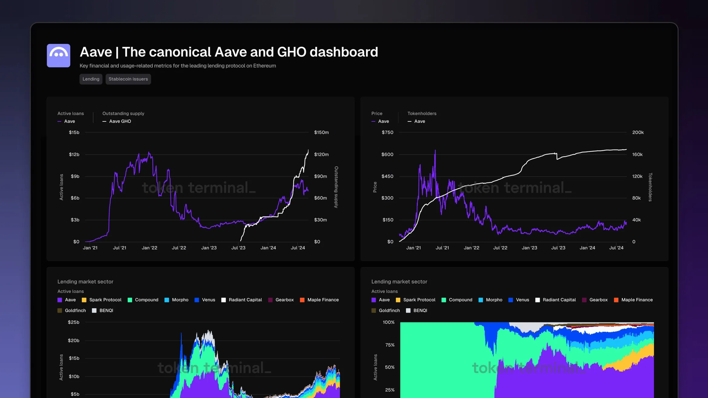 Aave and GHO dashboard on Token Terminal with charts of Aave active loans, GHO supply, price, tokenholders and lending market share