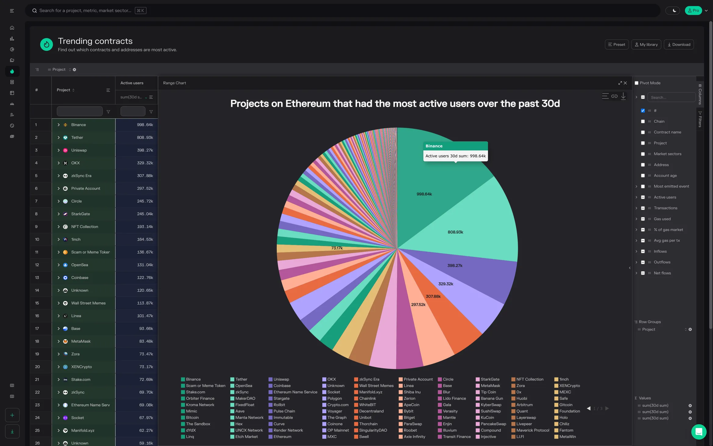 Trending contracts pie chart of active users by project on Ethereum over the past 30 days, led by Binance and Tether