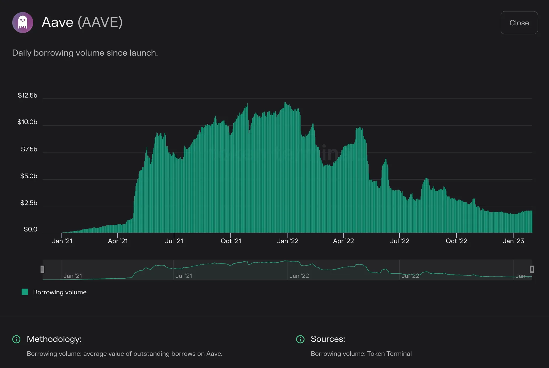 Bar chart of Aave daily active loans from 2021 to early 2023, peaking near $12b