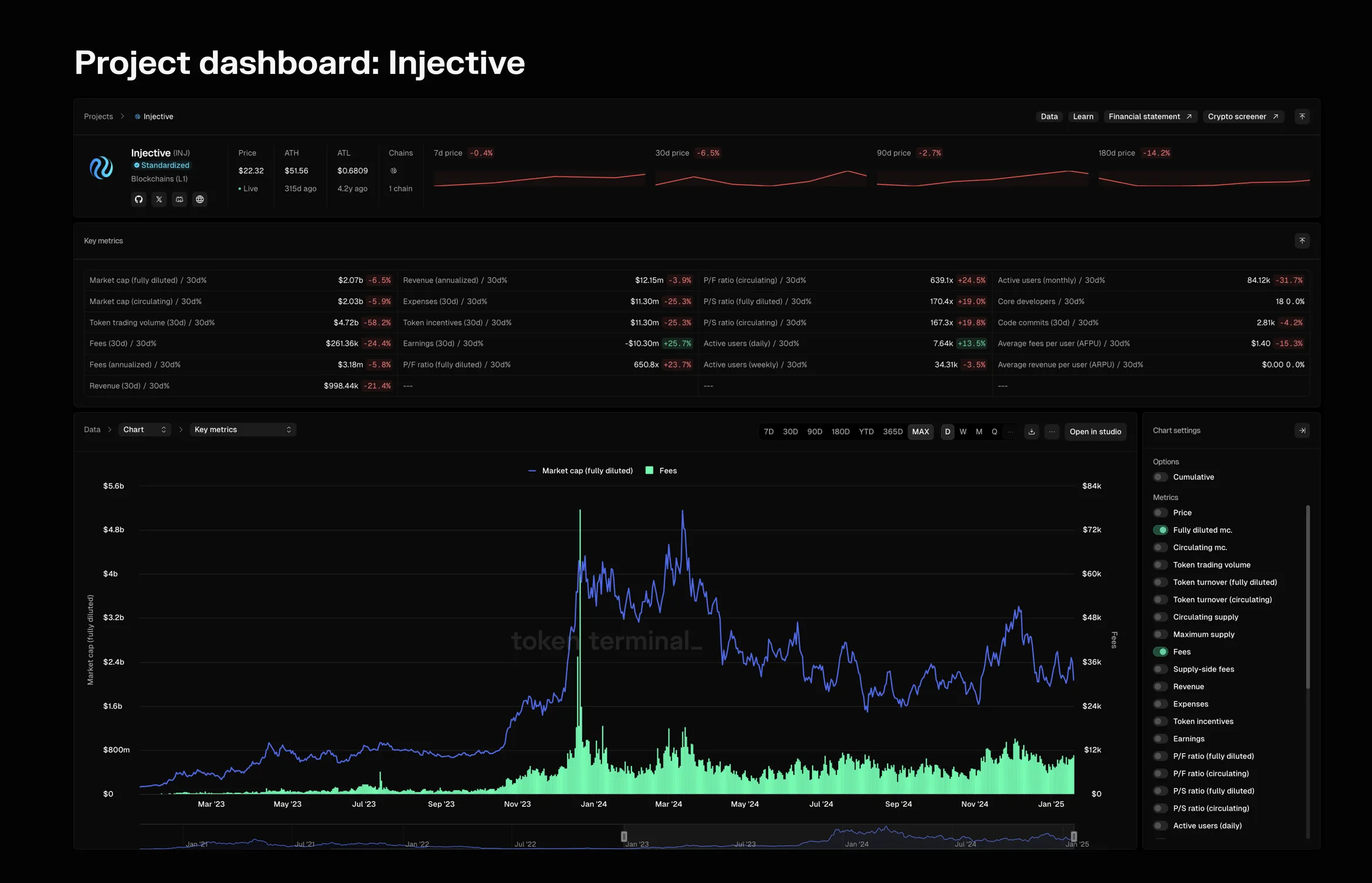 Injective project dashboard on Token Terminal with key metrics and a chart of fully diluted market cap and daily fees, 2023 to January 2025