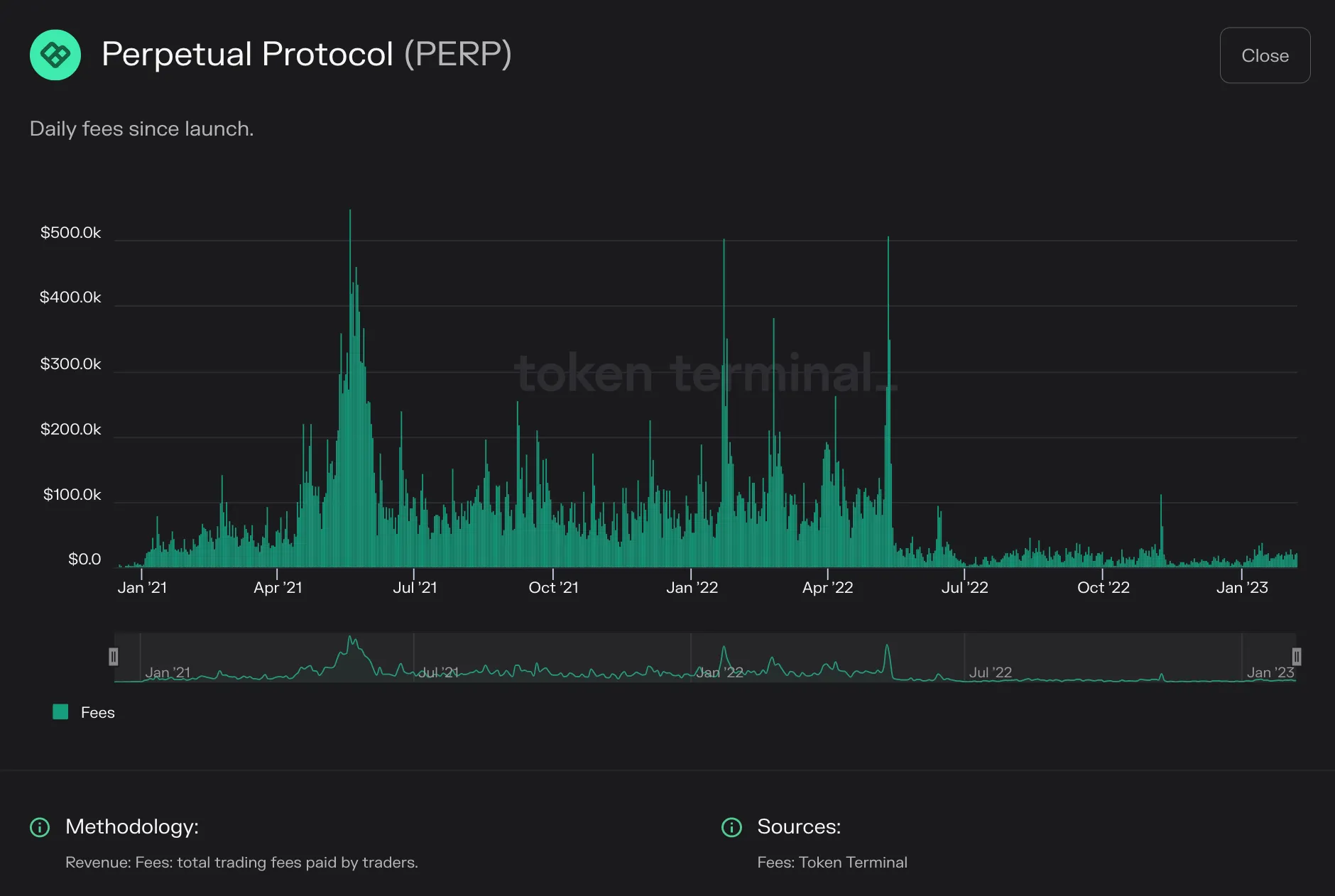 Bar chart of Perpetual Protocol daily trading fees from 2021 to early 2023, peaking near $500k