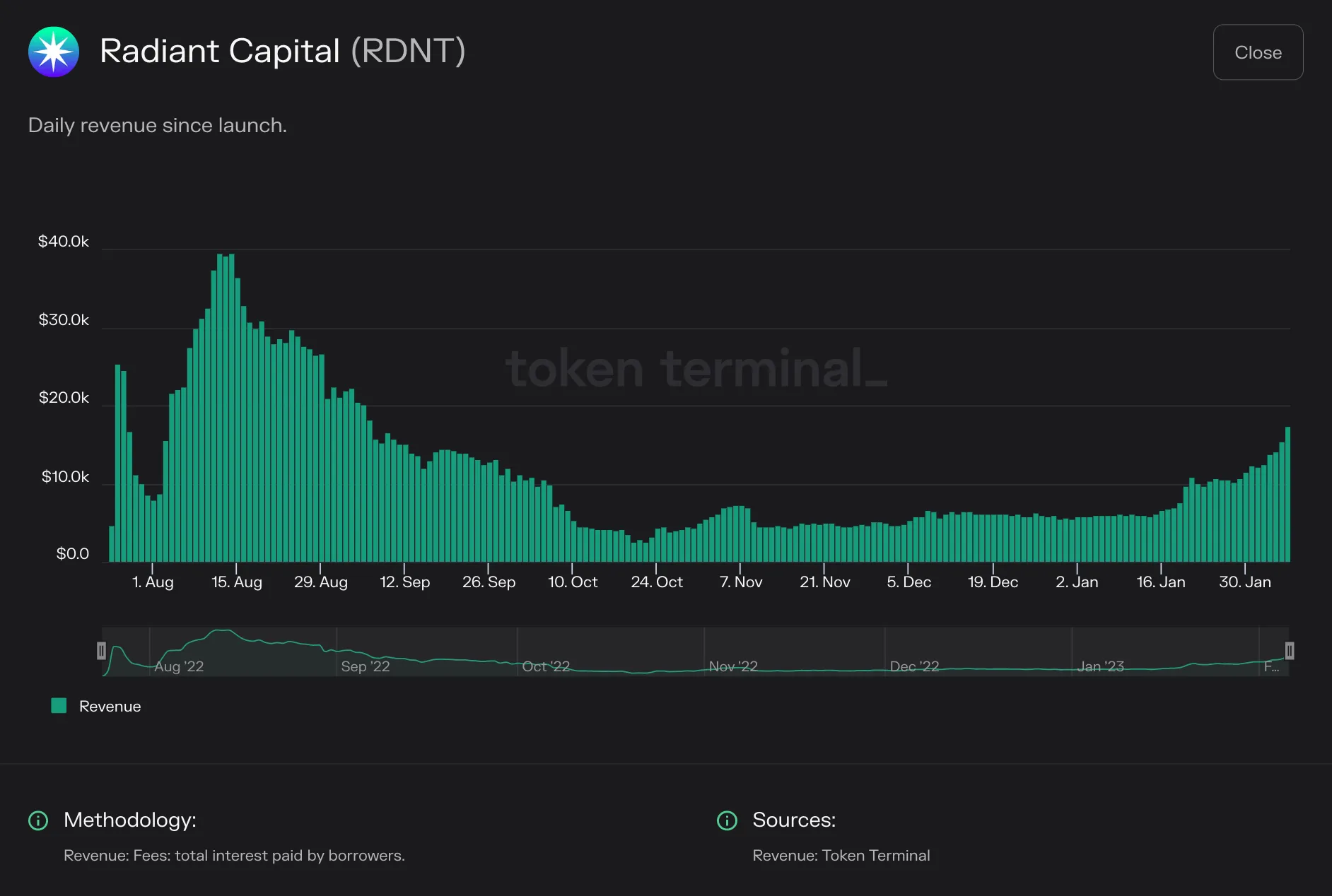 Bar chart of Radiant Capital daily revenue from August 2022 to early 2023, peaking near $40k