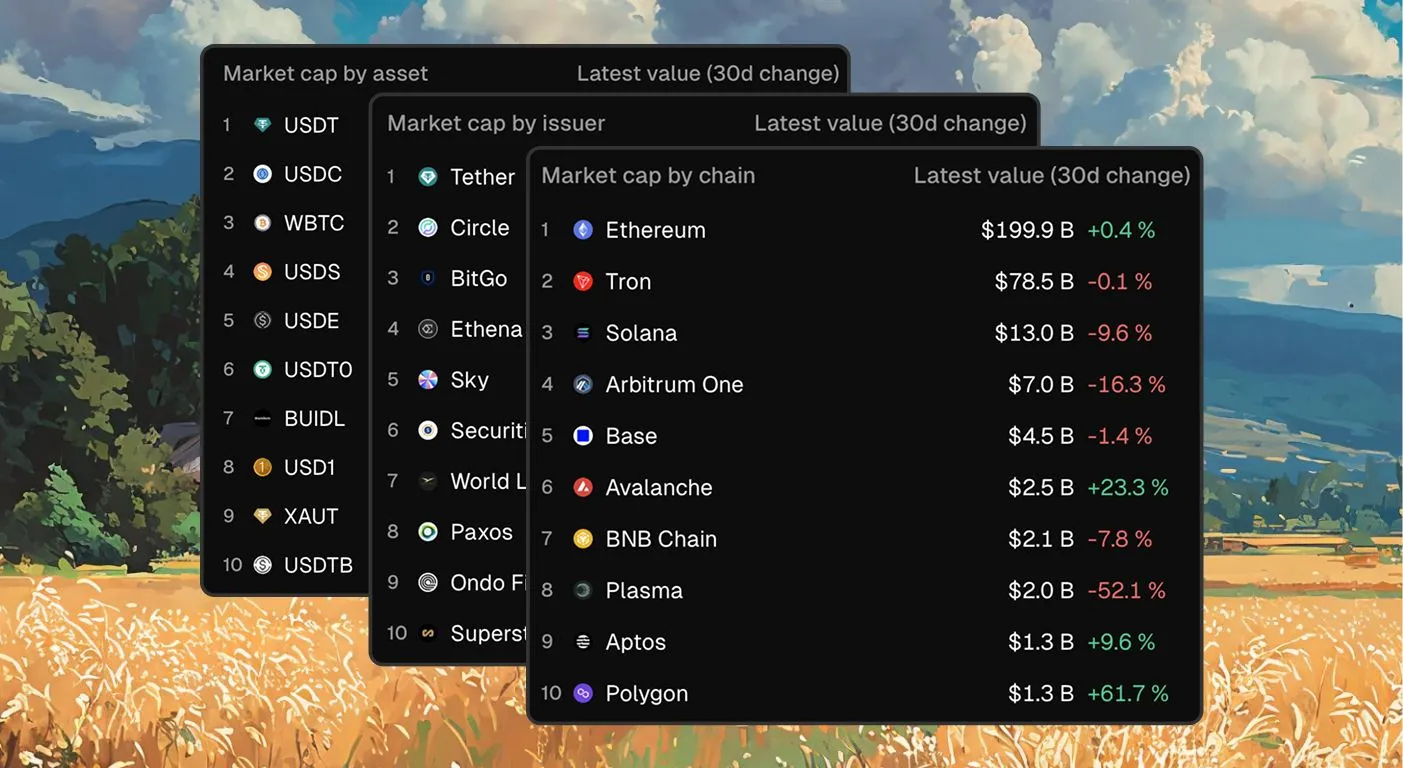 Leaderboards of the top 10 tokenized assets, issuers and chains by market cap with 30-day change, with Ethereum first among chains at $199.9B