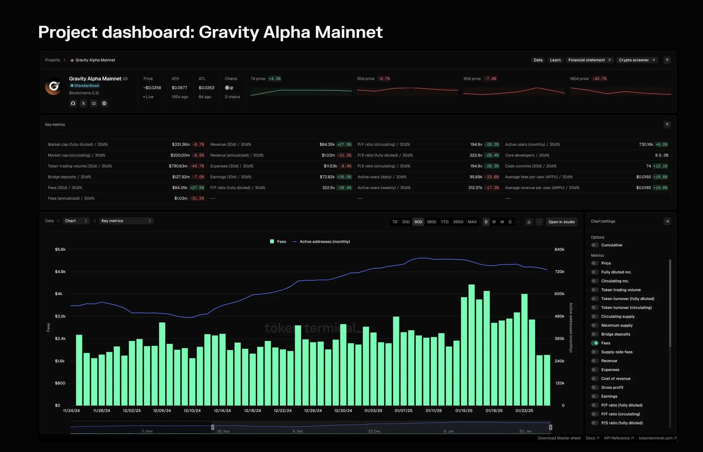 Gravity Alpha Mainnet project dashboard on Token Terminal with key metrics and a chart of daily fees and monthly active addresses, November 2024 to January 2025