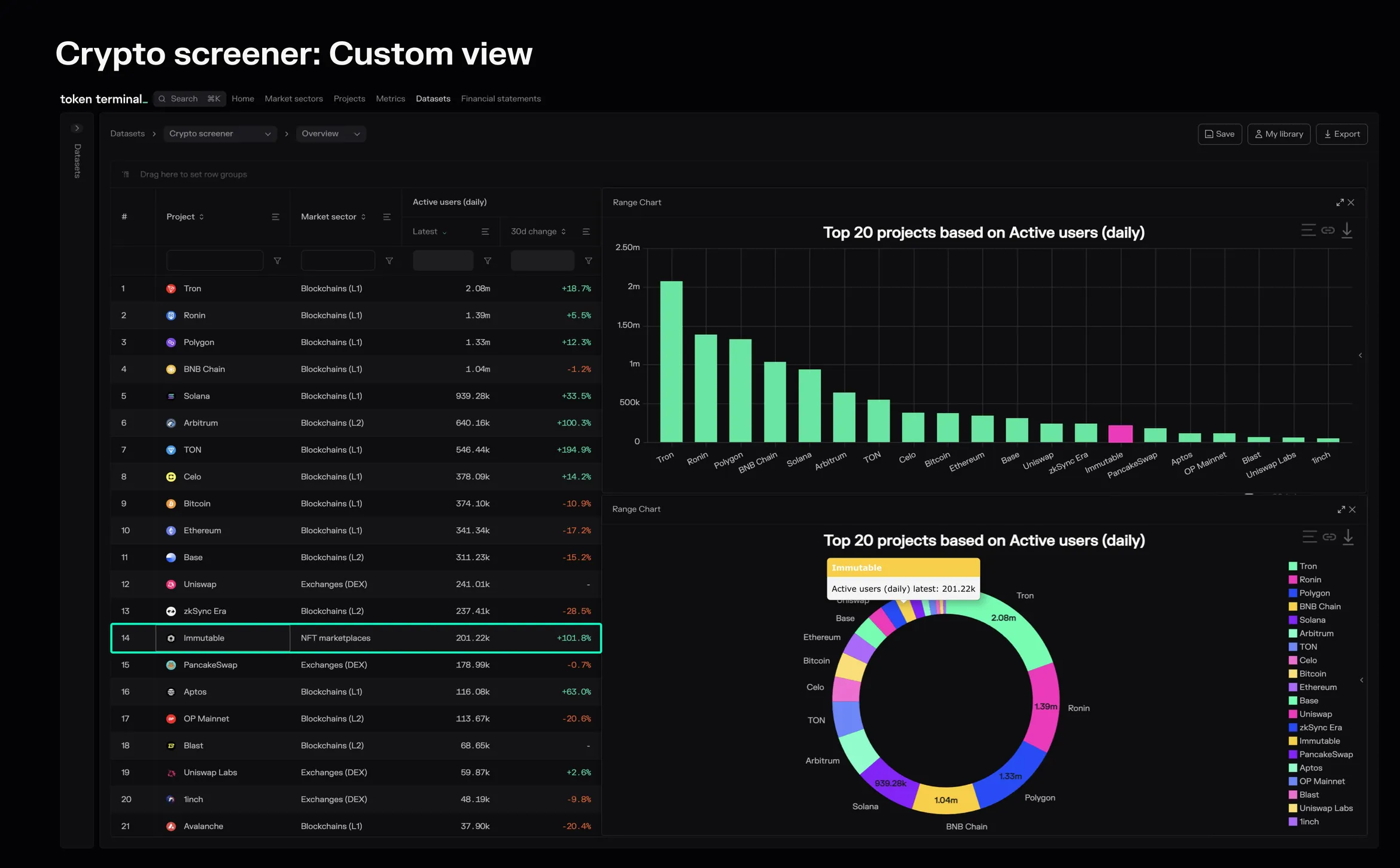 Crypto screener custom view of the top 20 projects by daily active users, with Immutable highlighted in the table, bar chart and donut chart