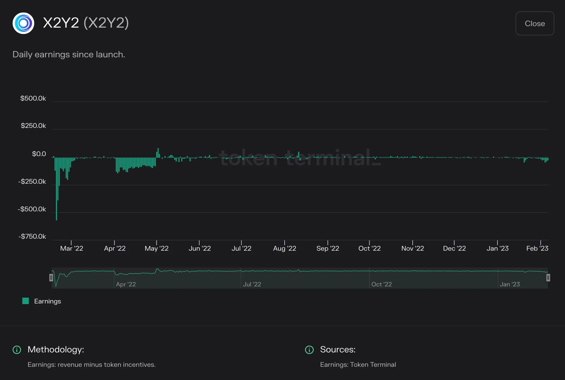 Bar chart of X2Y2 daily earnings from early 2022 to 2023, deeply negative at launch and near zero later