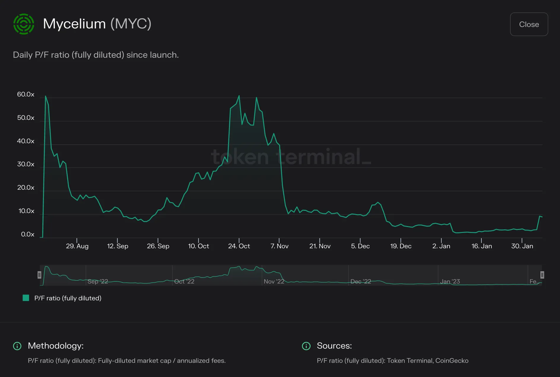 Line chart of Mycelium daily fully diluted P/F ratio from August 2022 to early 2023, ranging up to about 60x