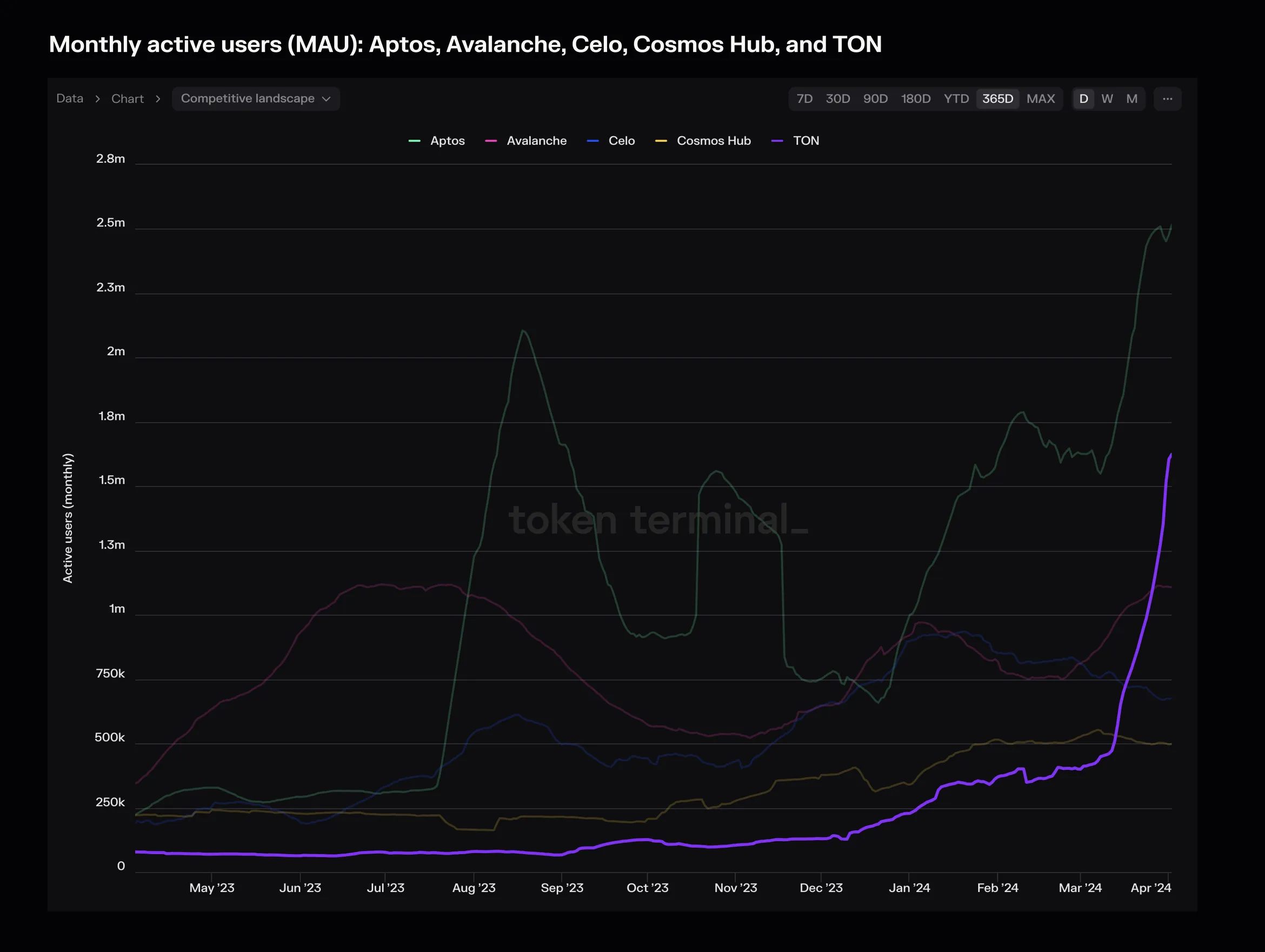Line chart of monthly active users for Aptos, Avalanche, Celo, Cosmos Hub and TON, April 2023 to April 2024, with TON rising sharply in March 2024