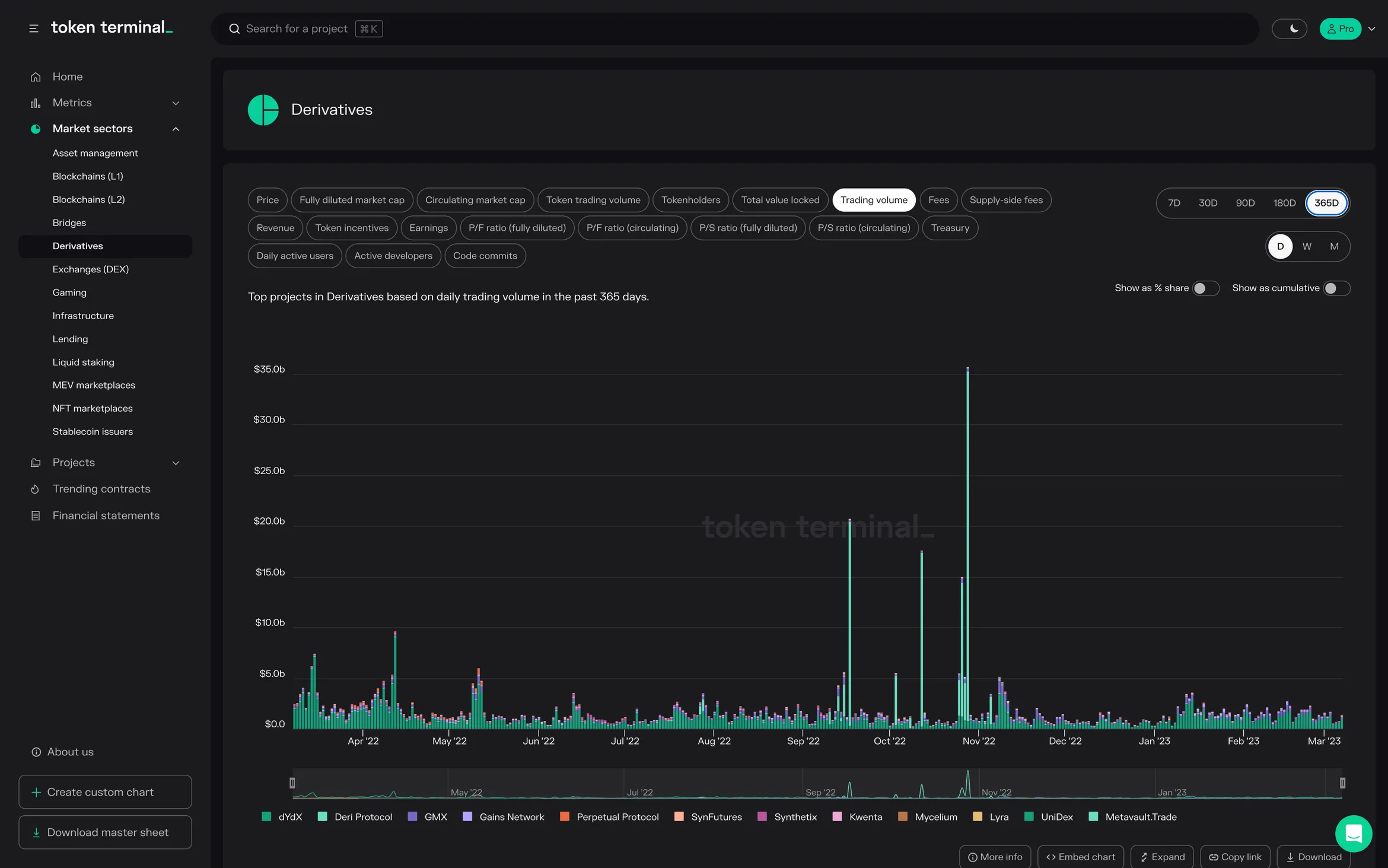 Derivatives sector dashboard: stacked bar chart of daily trading volume over 365 days for dYdX, GMX and other derivatives exchanges
