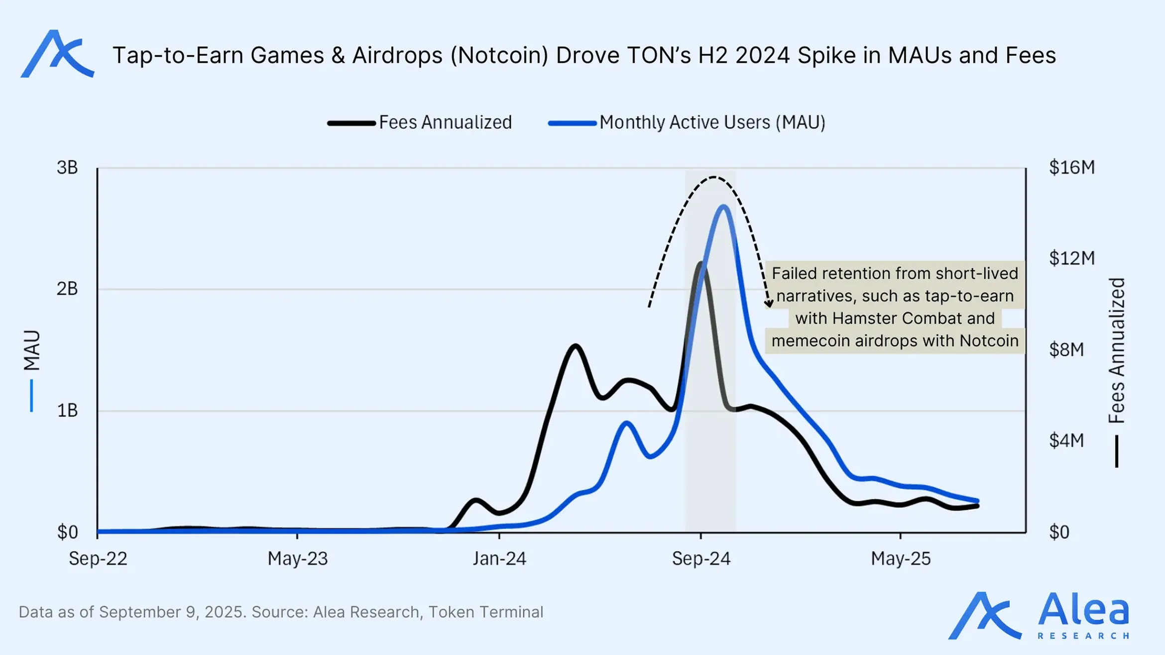 Line chart of TON monthly active users and annualized fees since 2022, with a spike in the second half of 2024 driven by tap-to-earn games and airdrops