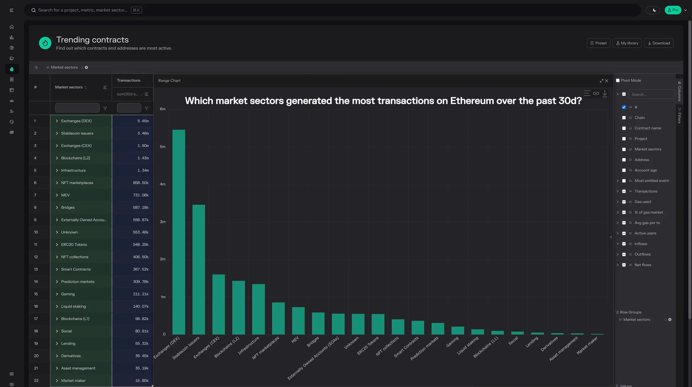 Trending contracts bar chart of transactions by market sector on Ethereum over the past 30 days, led by Exchanges (DEX) and stablecoin issuers