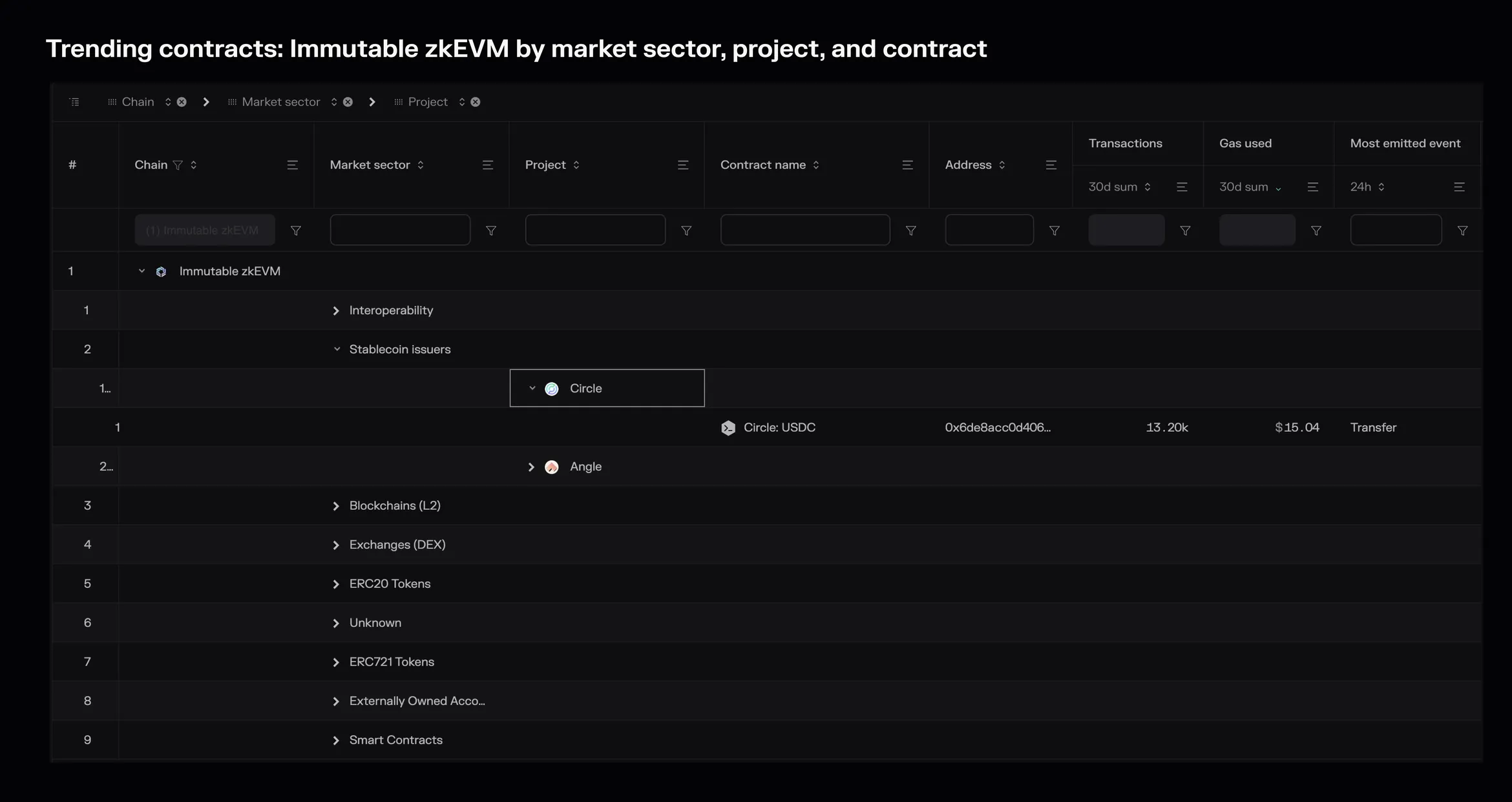 Trending contracts table of Immutable zkEVM activity by market sector, project and contract, with the Circle USDC contract under Stablecoin issuers
