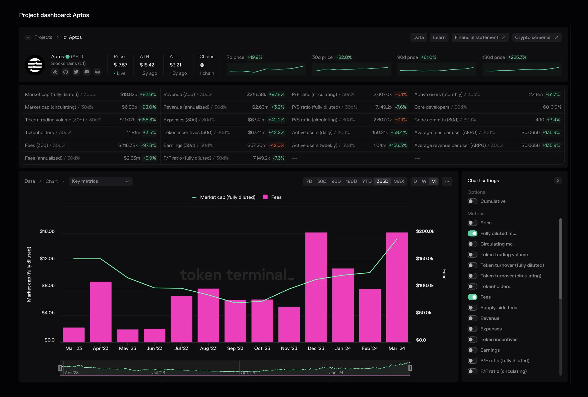 Aptos project dashboard with key metrics and a chart of monthly fees and fully diluted market cap