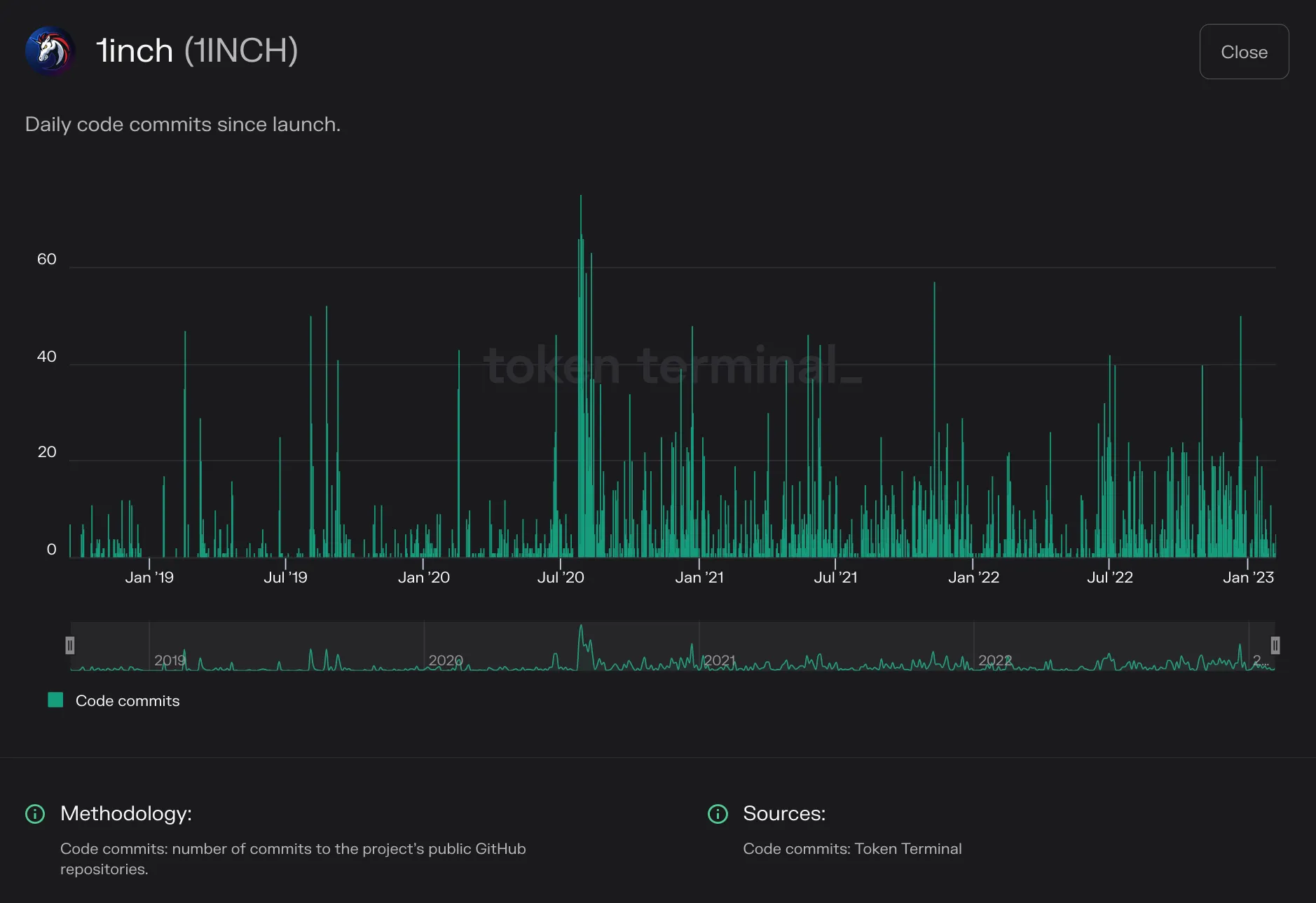 Bar chart of 1inch daily code commits from 2018 to early 2023, peaking in mid 2020
