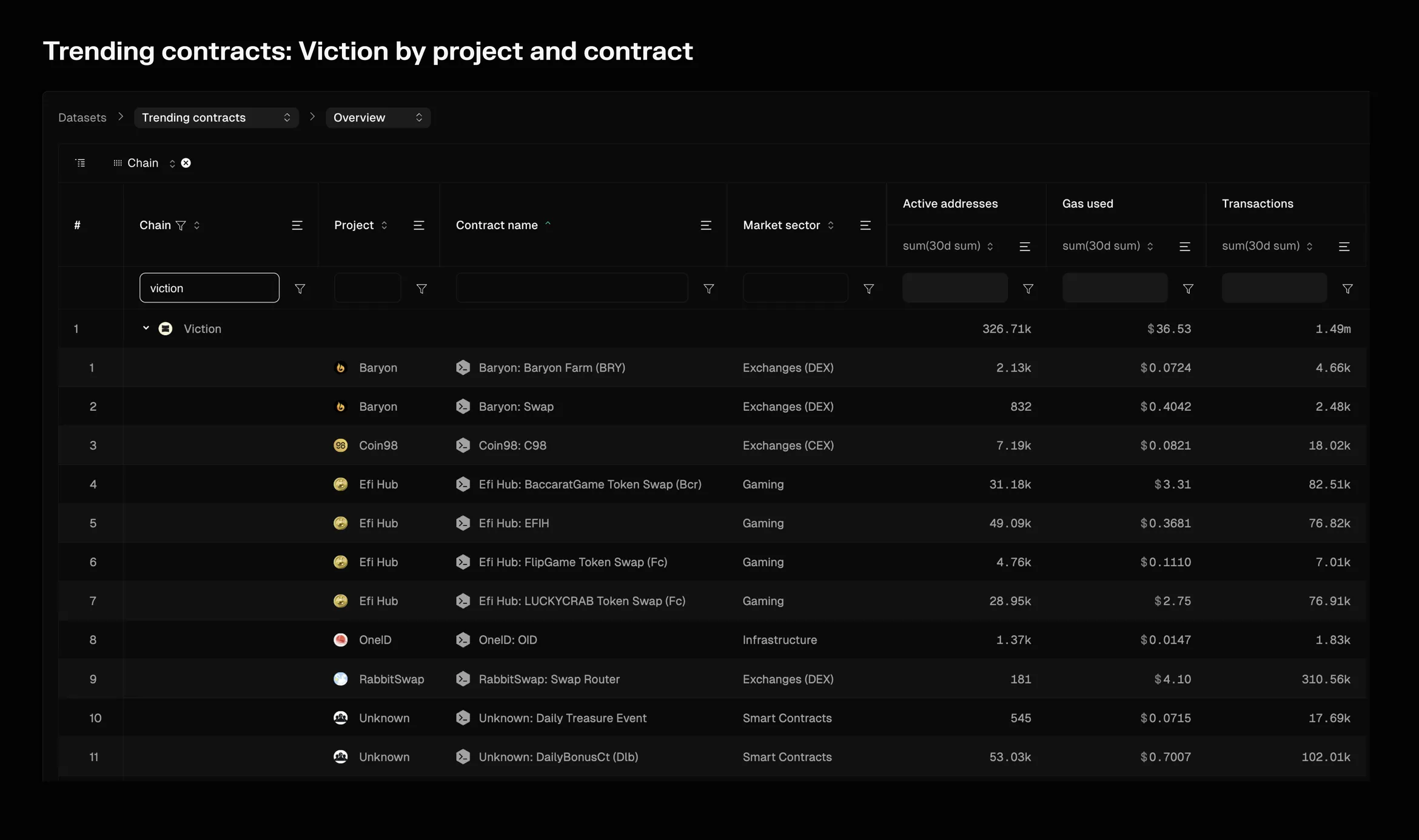 Trending contracts table of Viction contracts by project, such as Baryon, Coin98 and Efi Hub, with 30-day active addresses, gas used and transactions
