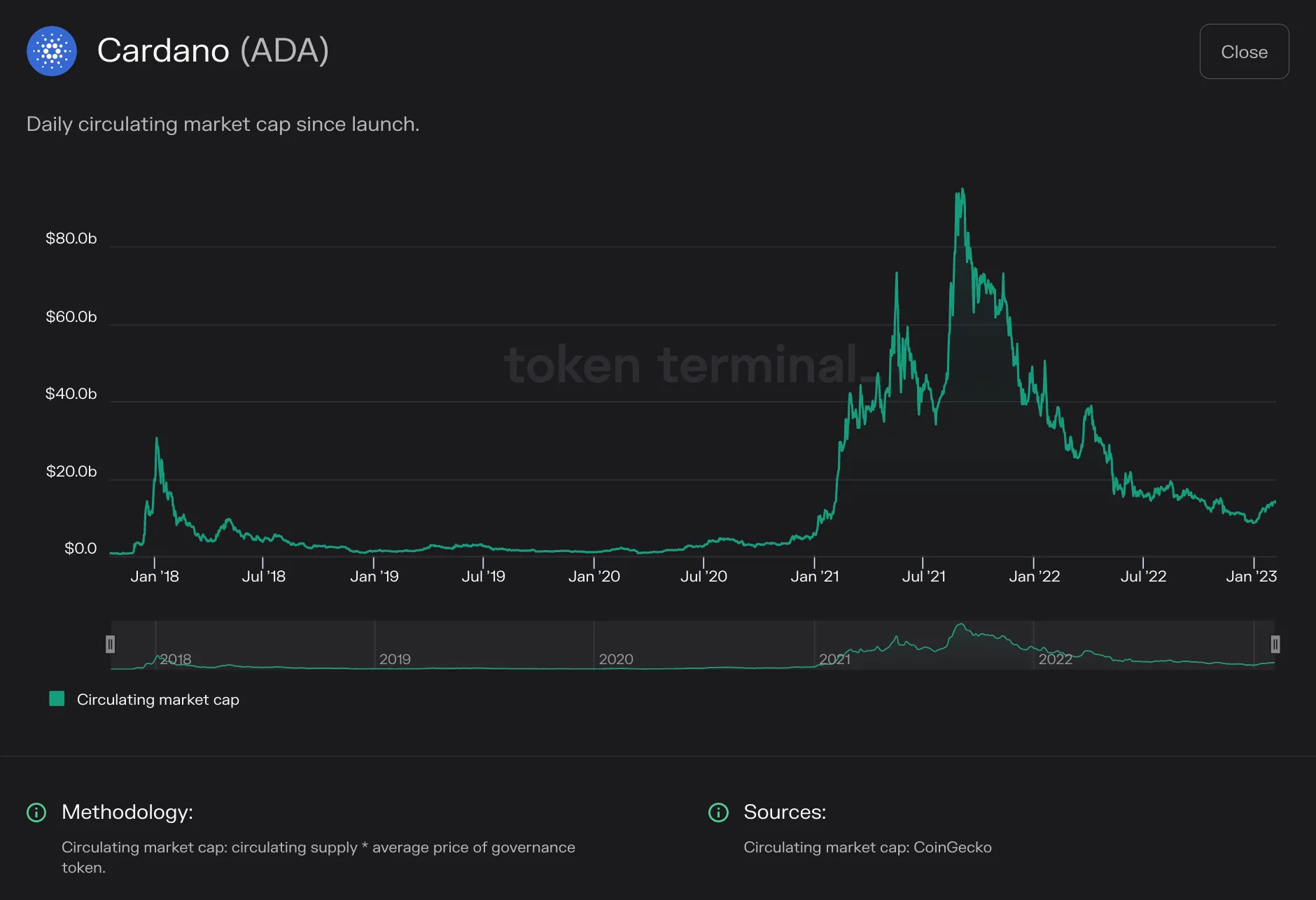 Line chart of Cardano daily circulating market cap from 2017 to early 2023, peaking above $80b in 2021