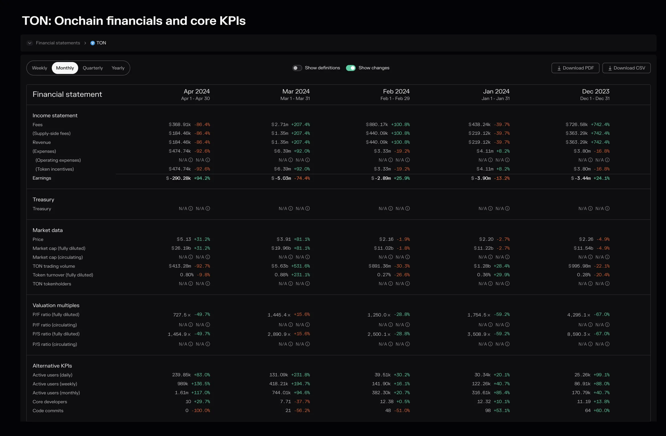 TON monthly financial statement on Token Terminal, December 2023 to April 2024, with income statement, market data, valuation multiples and KPIs