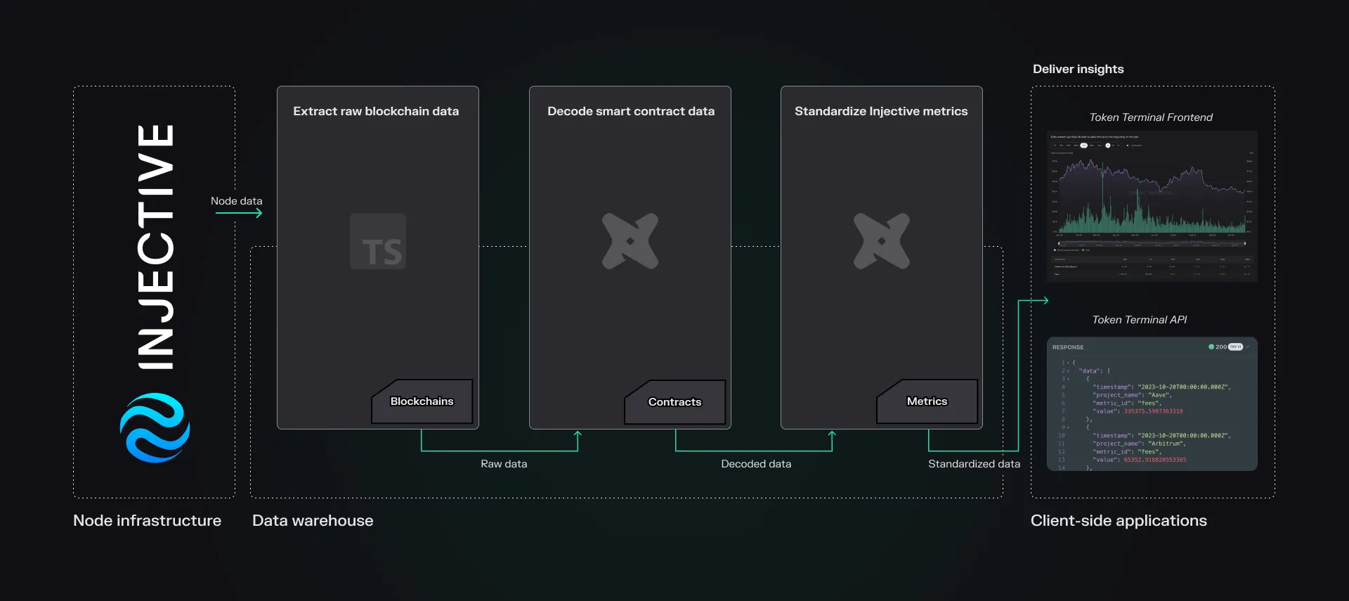 Diagram of the Token Terminal data pipeline for Injective: node data is extracted, decoded and standardized into metrics for the frontend and API