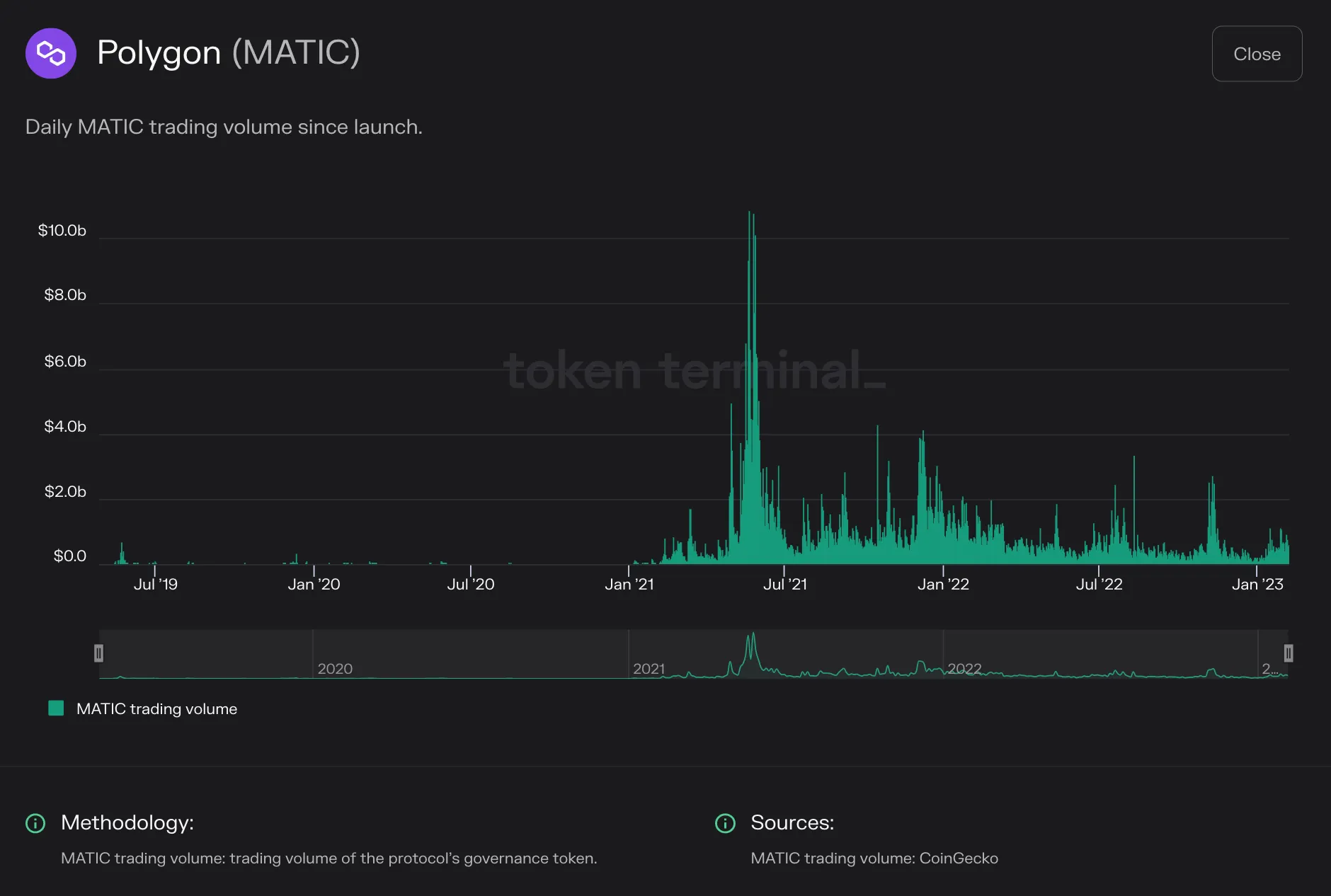 Bar chart of Polygon daily MATIC token trading volume from 2019 to early 2023, peaking above $10b in mid 2021