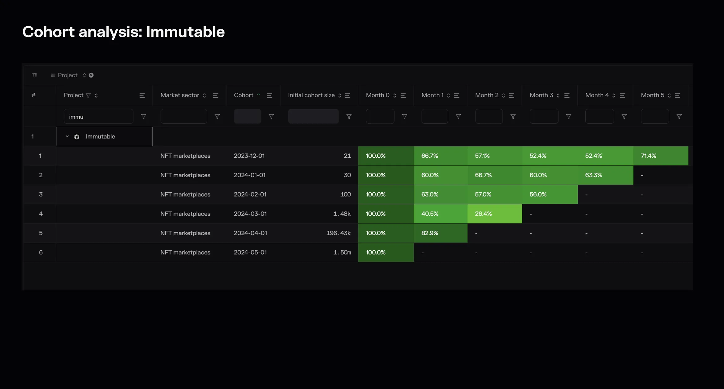 Cohort analysis table of monthly active user retention on Immutable for monthly cohorts from December 2023 to May 2024
