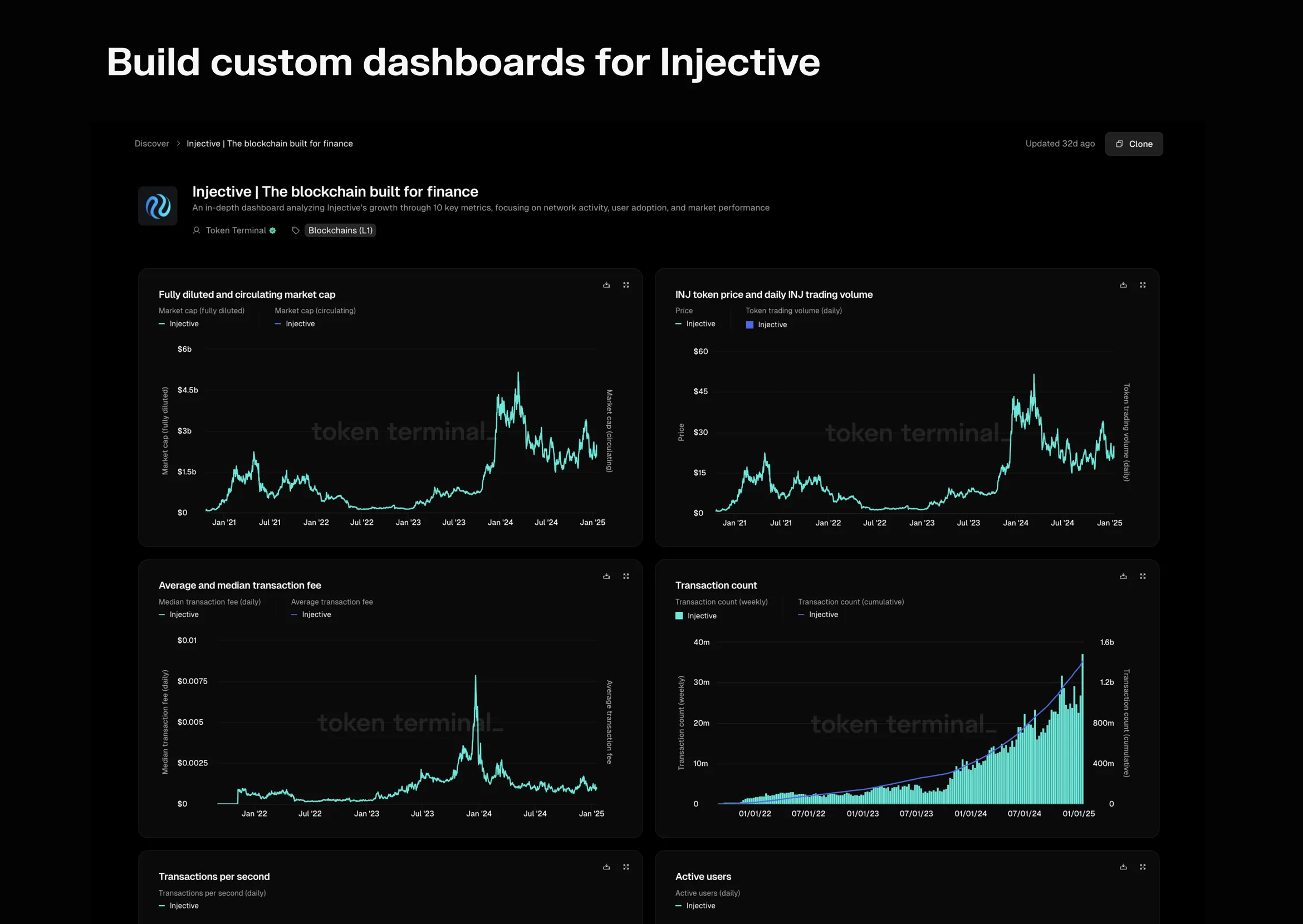 Custom Injective dashboard with charts of market cap, INJ price and trading volume, transaction fees and transaction count