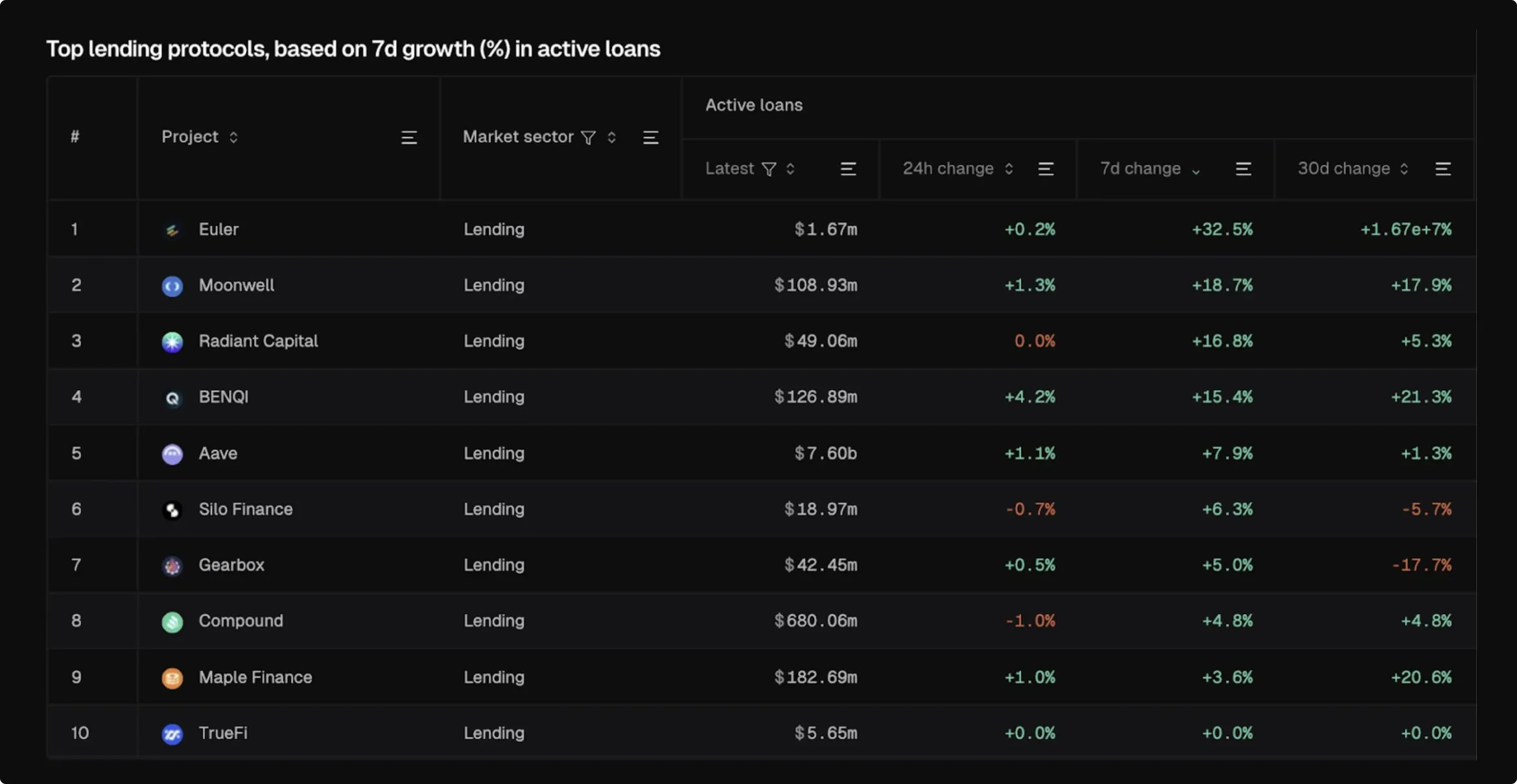 Table of top lending protocols by 7-day growth in active loans, with Euler first at +32.5%