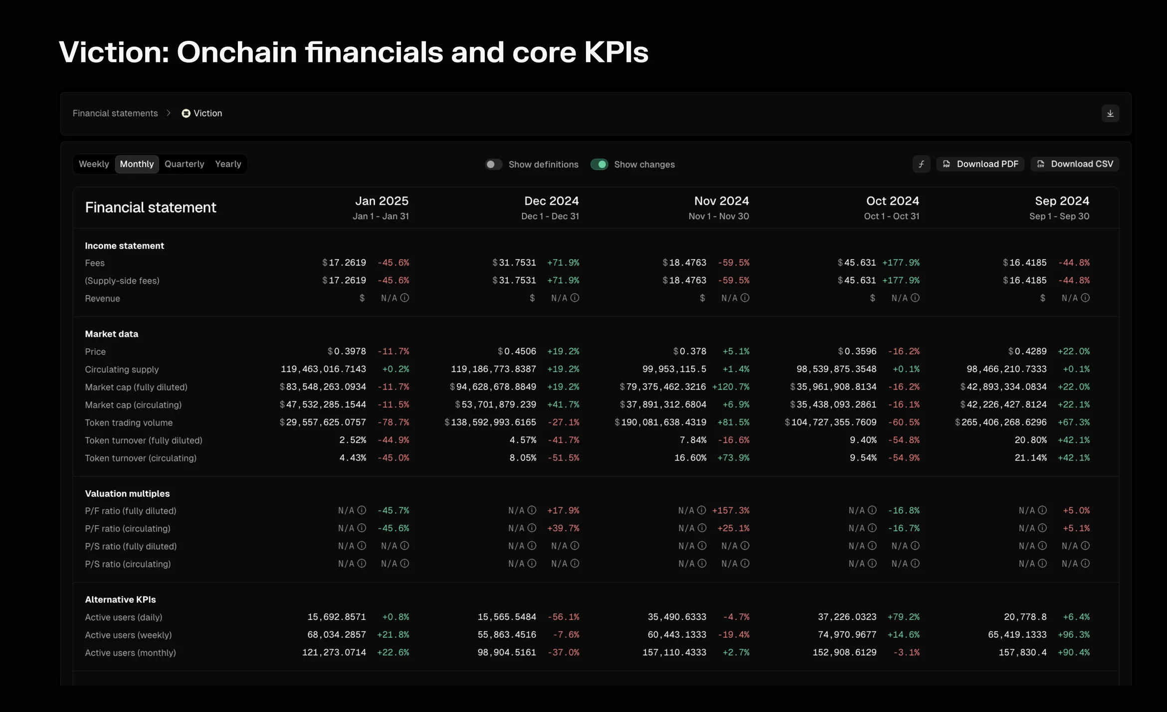 Screenshot of the Viction monthly financial statement for September 2024 to January 2025, with fees, market data, valuation multiples and active users