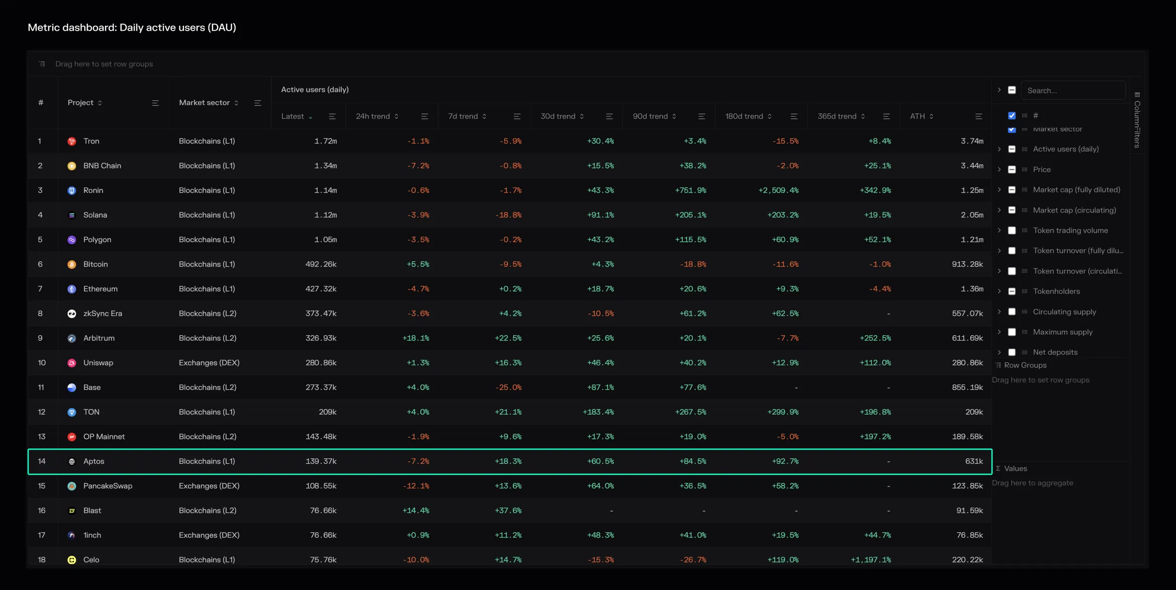 Daily active users metric table ranking projects by DAUs, with Aptos highlighted in 14th place