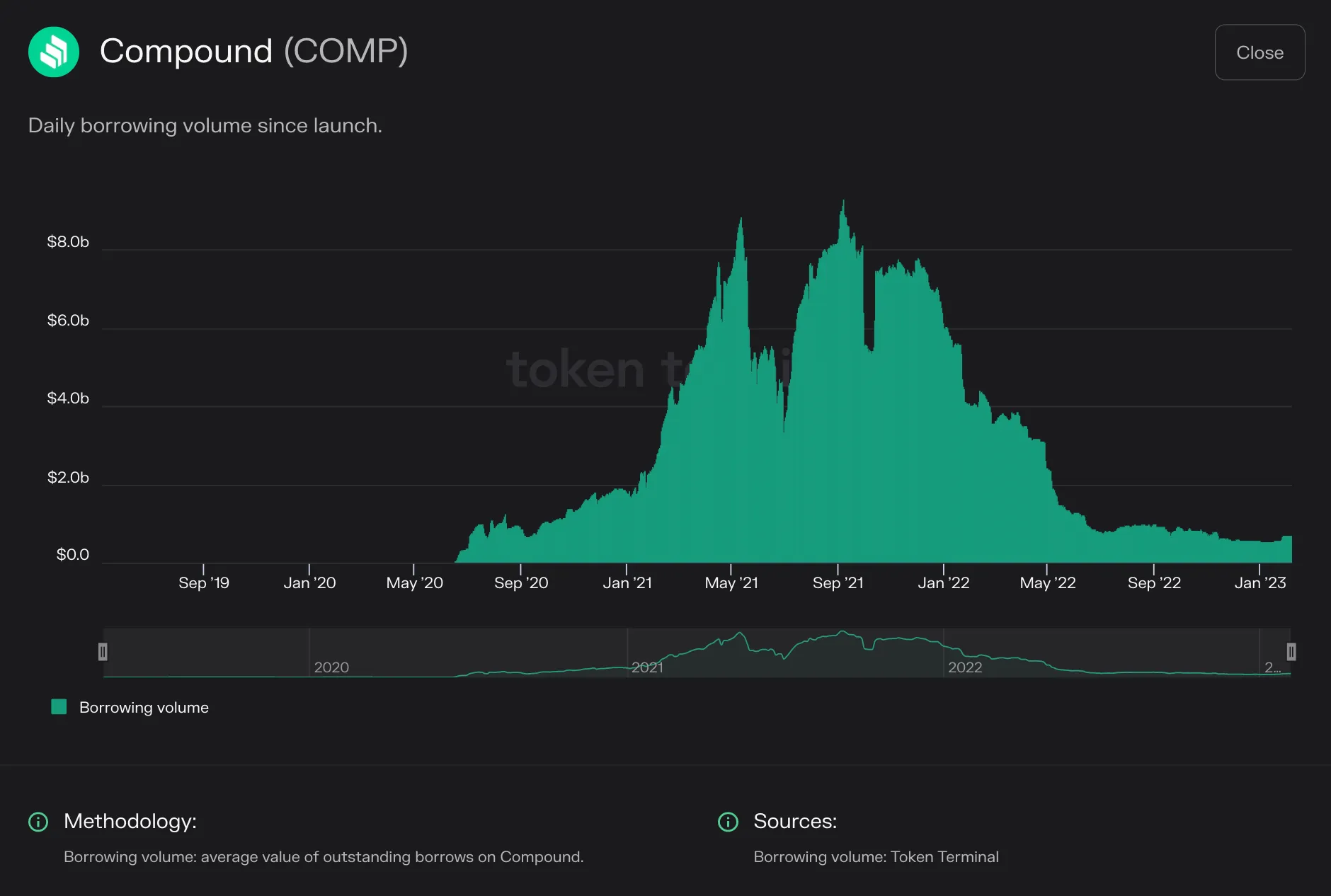 Bar chart of Compound daily borrowing volume, the value of active loans, from 2020 to early 2023, peaking near $9b in 2021