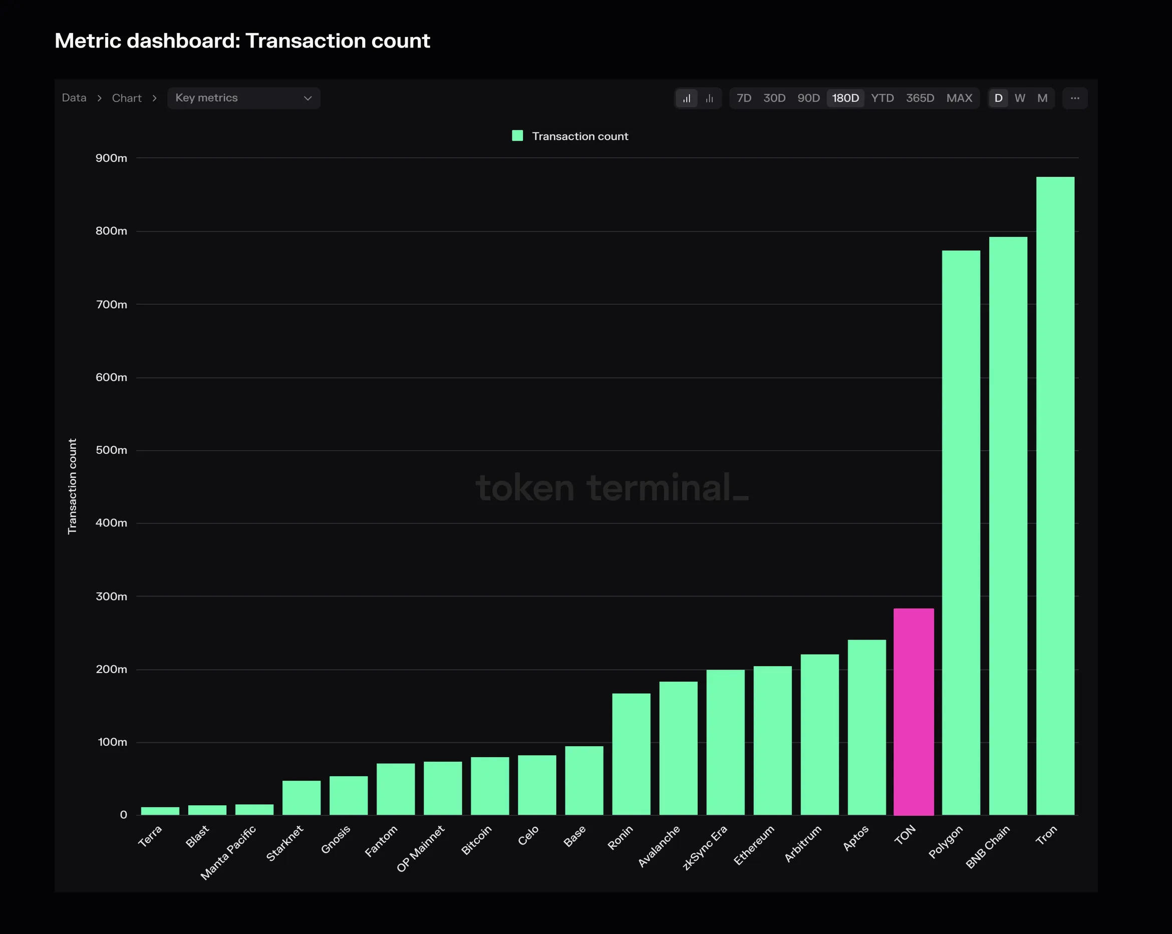 Bar chart of transaction count by chain over 180 days, with TON highlighted as fourth highest after Polygon, BNB Chain and Tron