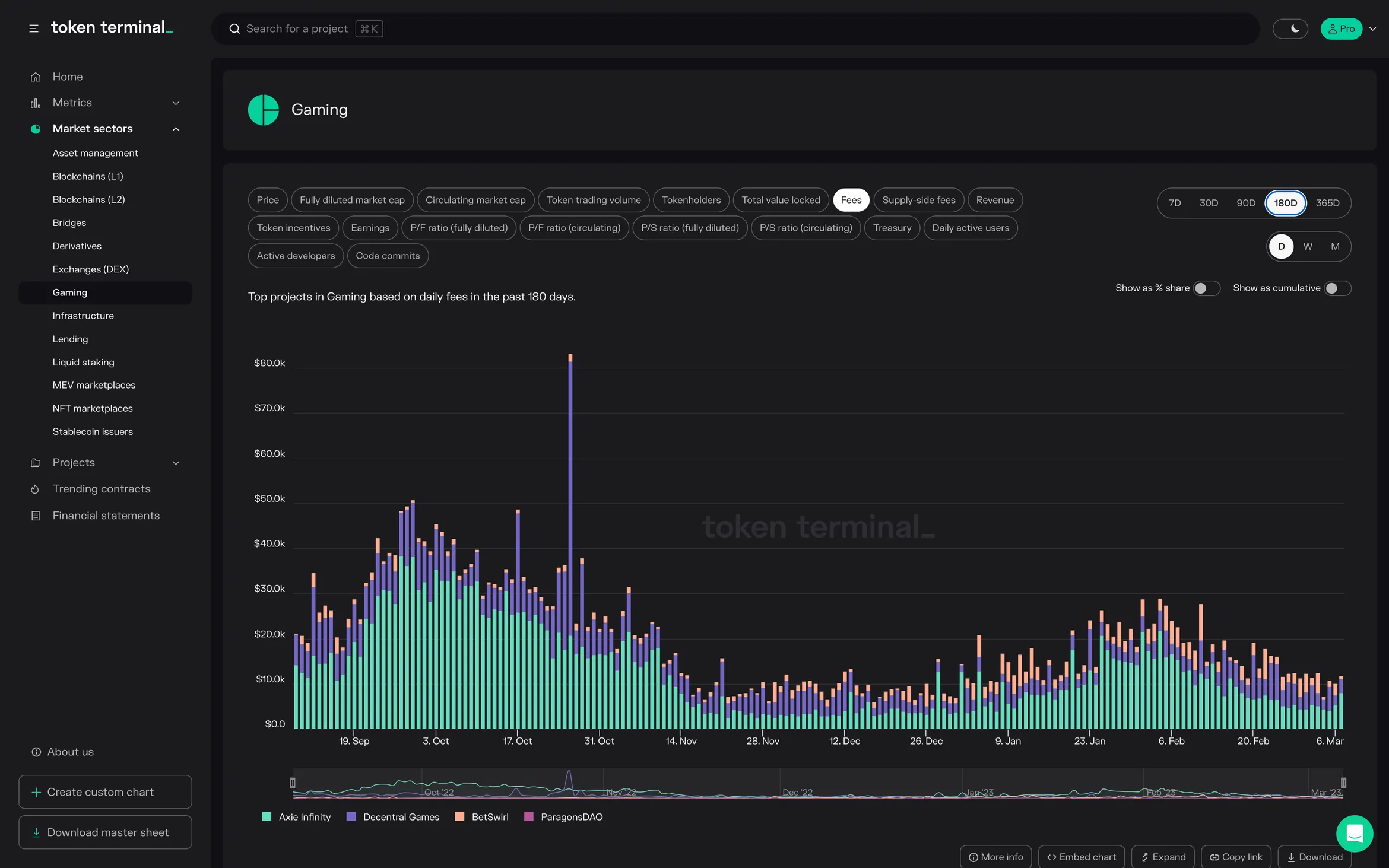 Gaming sector dashboard: stacked bar chart of daily fees over 180 days, led by Axie Infinity and Decentral Games