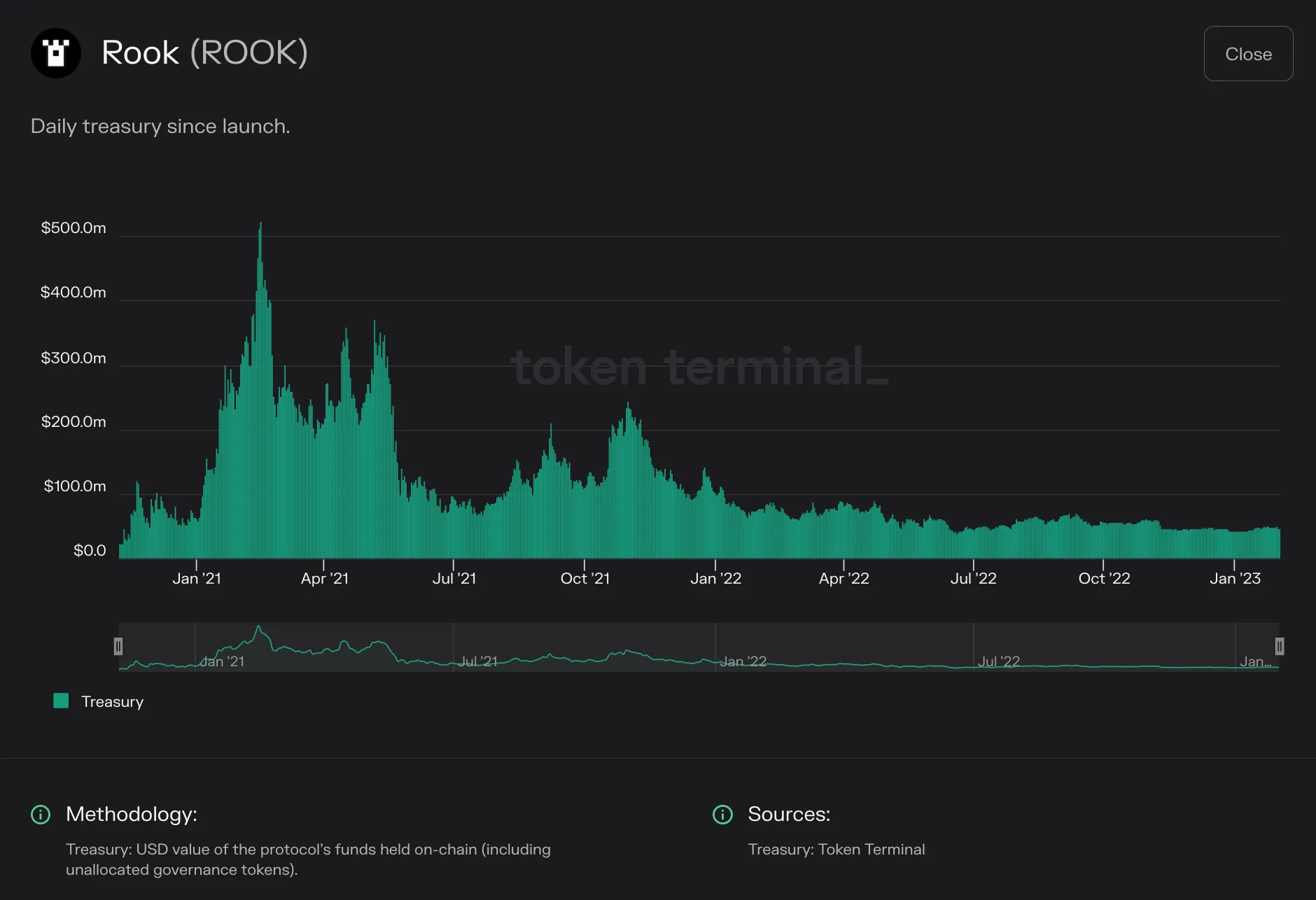 Bar chart of Rook daily treasury value from late 2020 to early 2023, peaking above $500m in early 2021