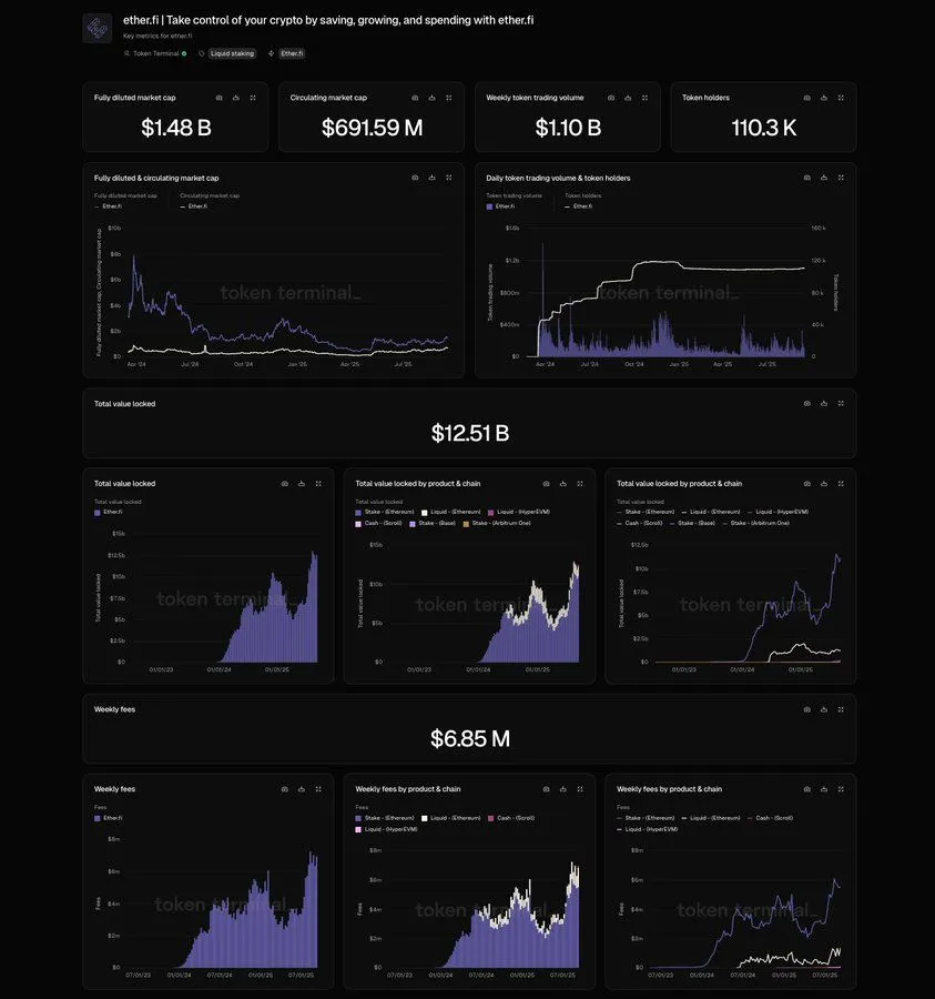 Ether.fi dashboard on Token Terminal with market cap, token trading volume, TVL and weekly fees by product and chain