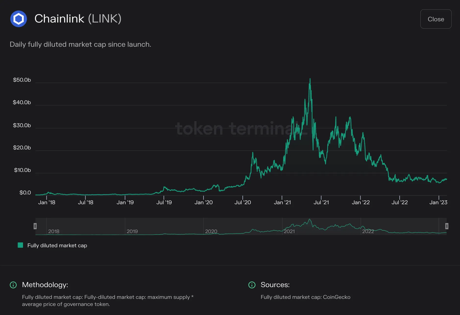 Line chart of Chainlink daily fully diluted market cap from 2018 to early 2023, peaking near $50b in 2021
