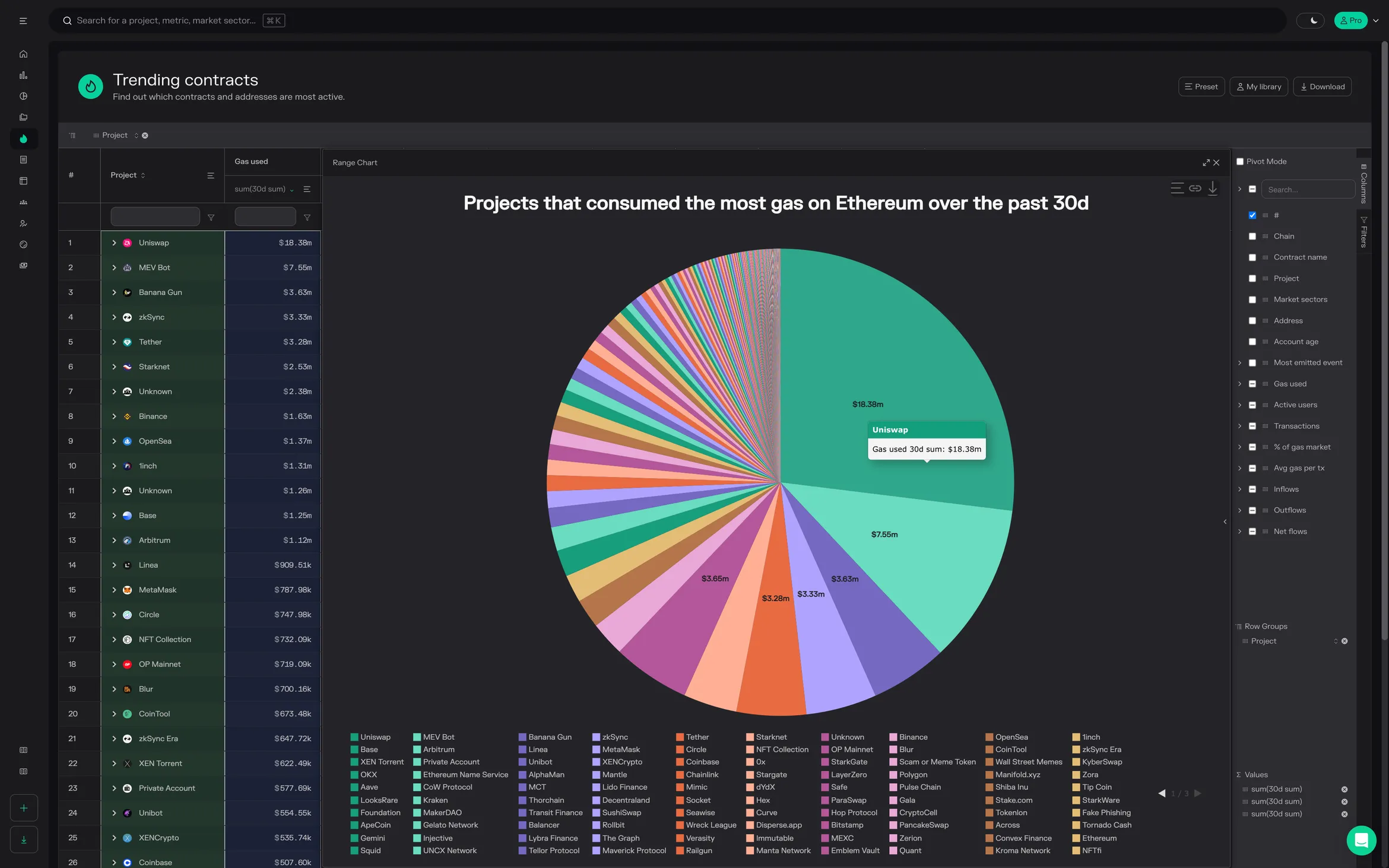 Trending contracts pie chart of gas used by project on Ethereum over the past 30 days, with Uniswap the largest share