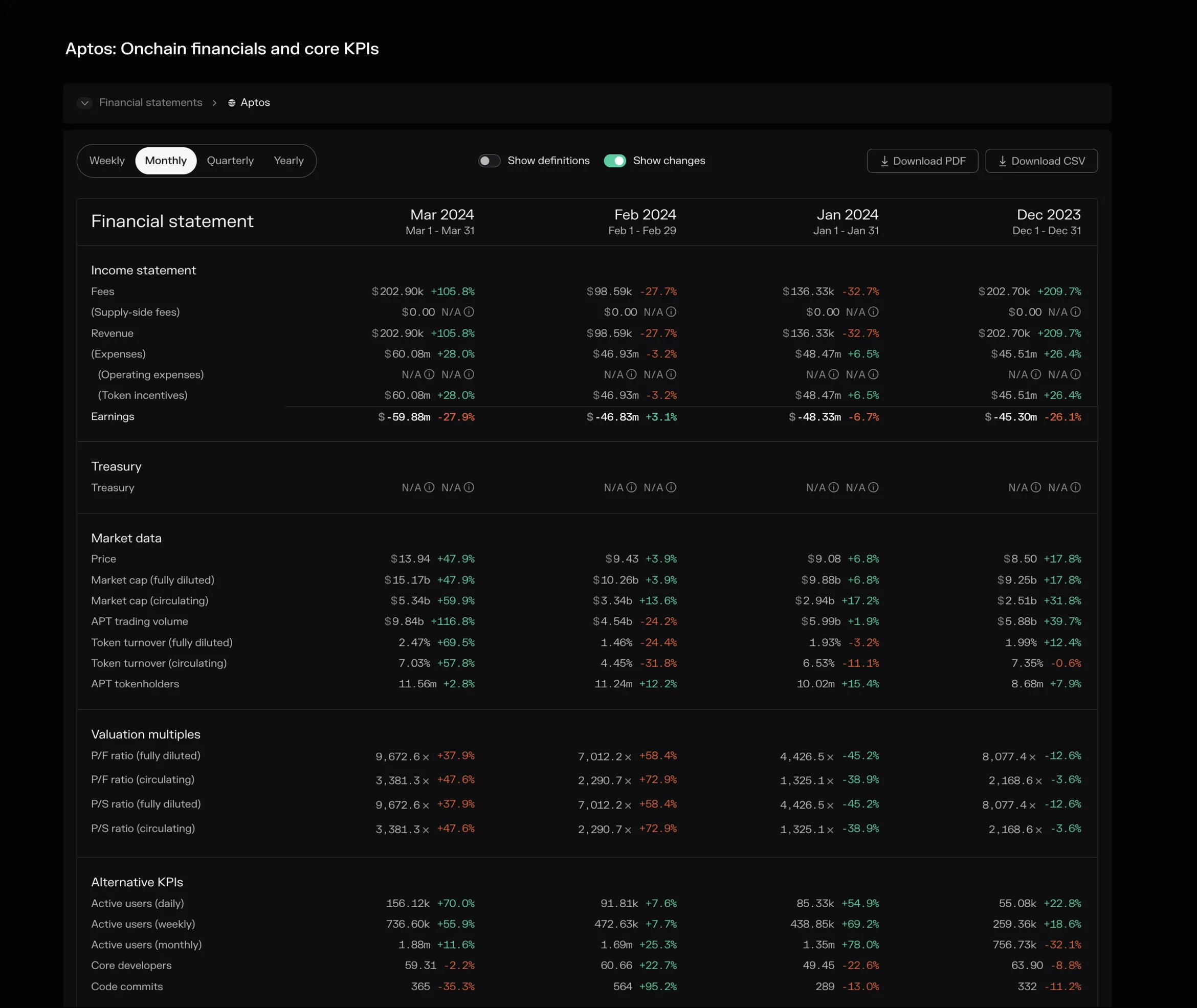 Aptos monthly financial statement, December 2023 to March 2024, with income statement, market data, valuation multiples and KPIs