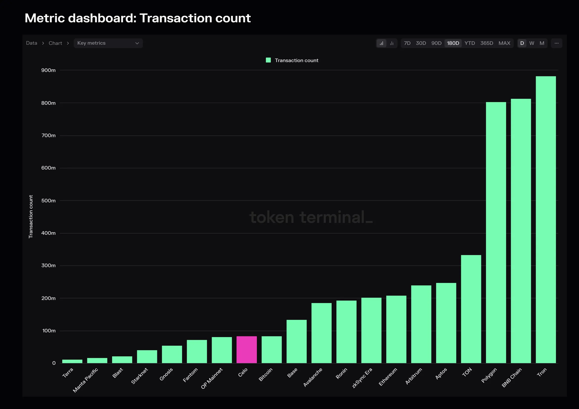 Bar chart of transaction count by chain over 180 days, with Celo highlighted in the lower half of the ranking