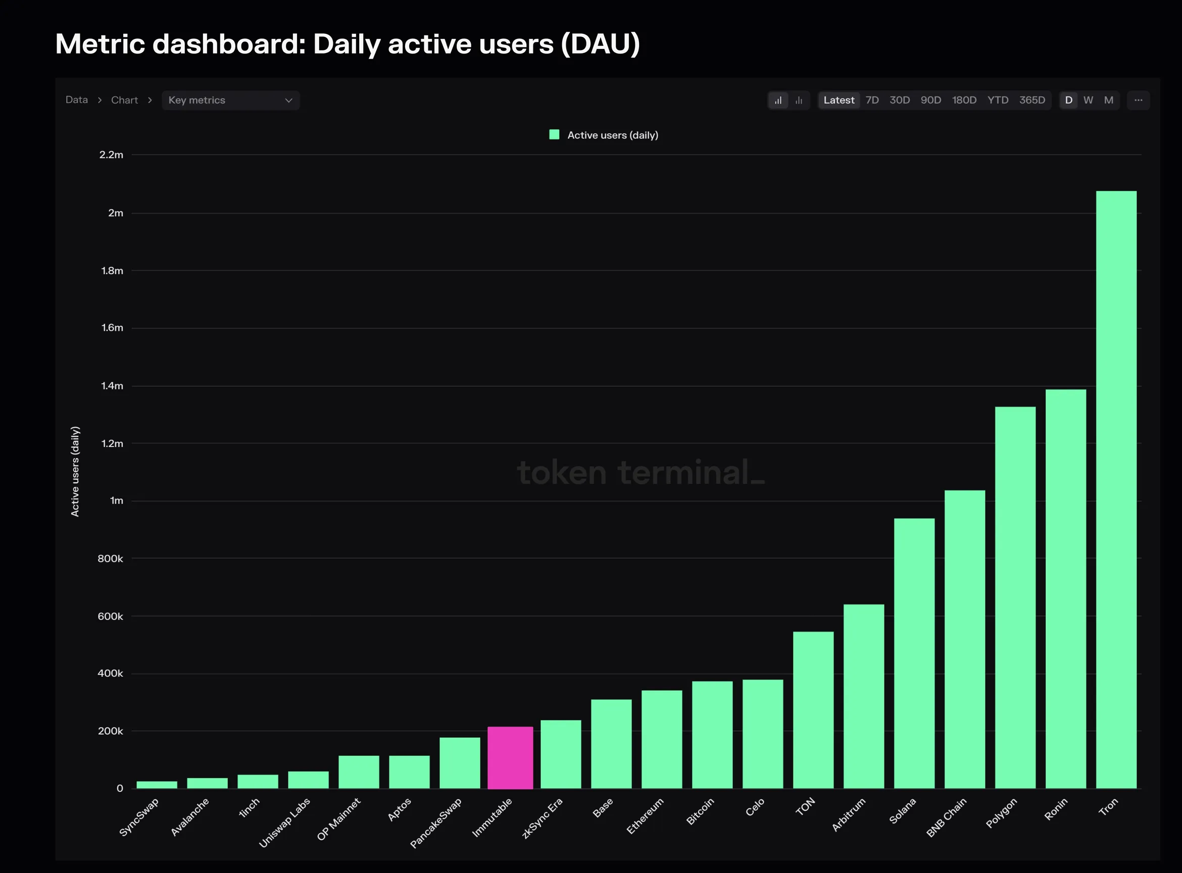 Bar chart of latest daily active users for the top 20 chains and apps, with Immutable highlighted