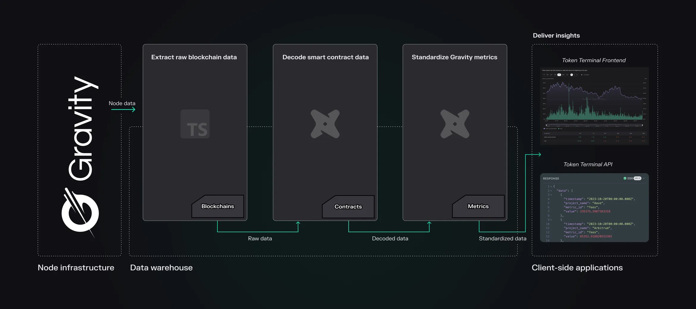 Diagram of the Token Terminal data pipeline for Gravity Alpha Mainnet: node data is extracted, decoded and standardized into metrics for the frontend and API