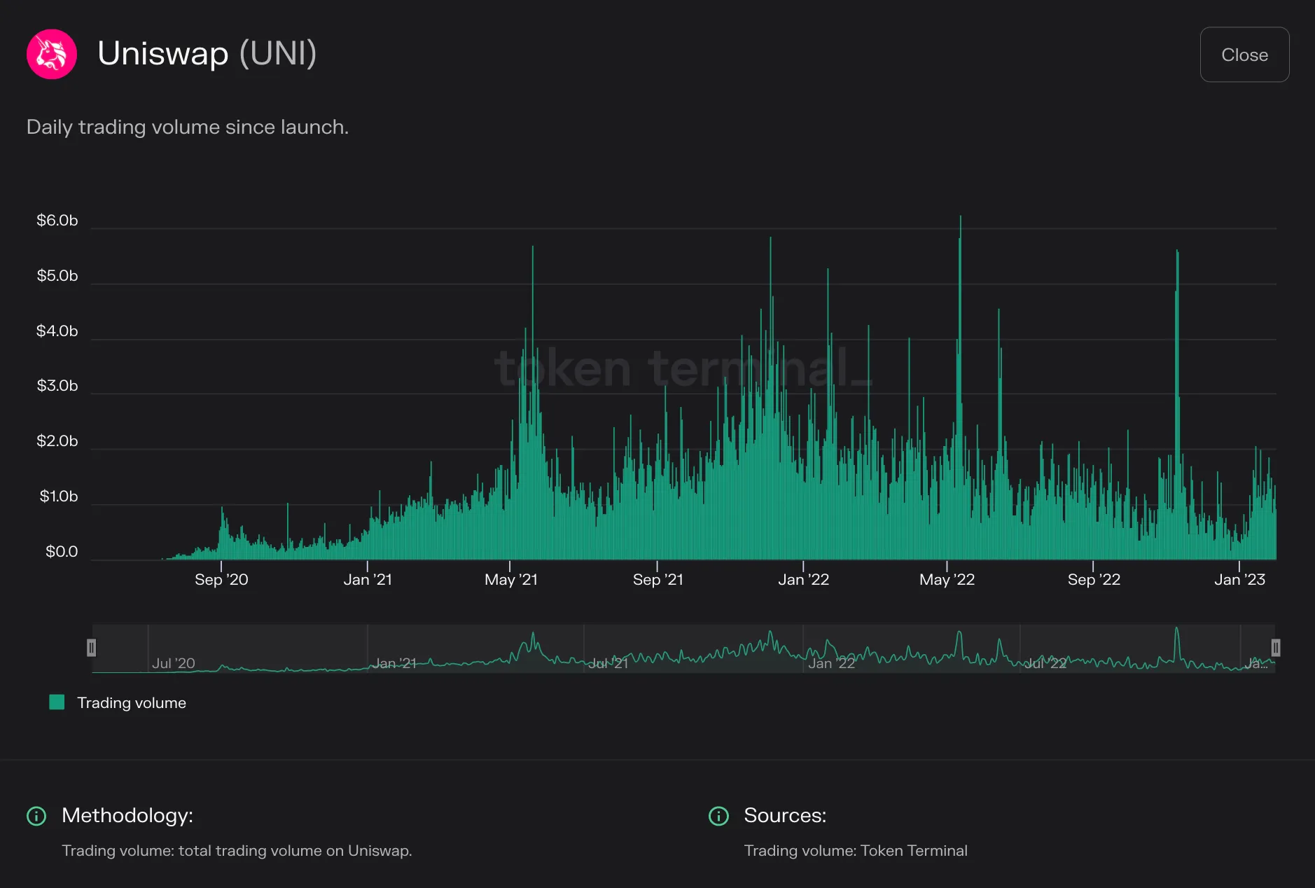 Bar chart of Uniswap daily trading volume from 2020 to early 2023, with peaks near $6b
