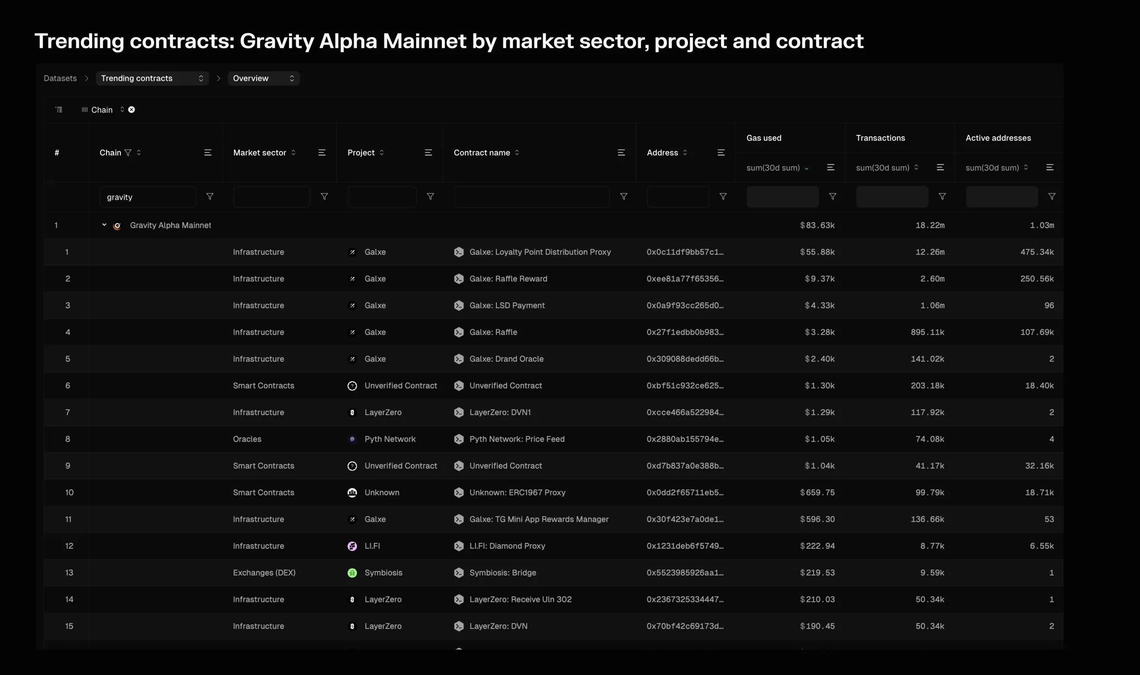 Trending contracts table of Gravity Alpha Mainnet activity by market sector, project and contract, led by Galxe contracts