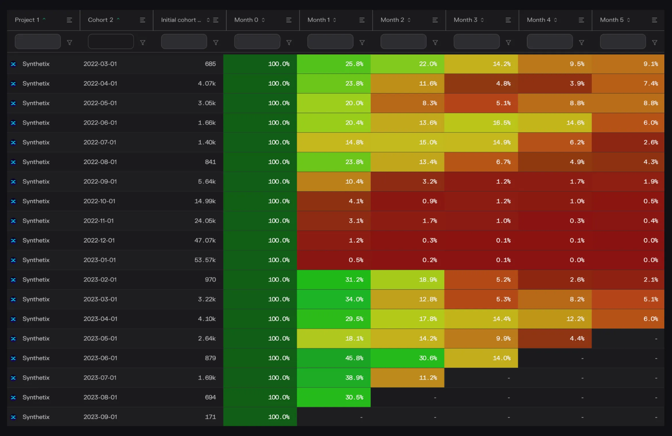 Heatmap table of Synthetix monthly user cohorts, March 2022 to September 2023, showing retention from month 0 to month 5