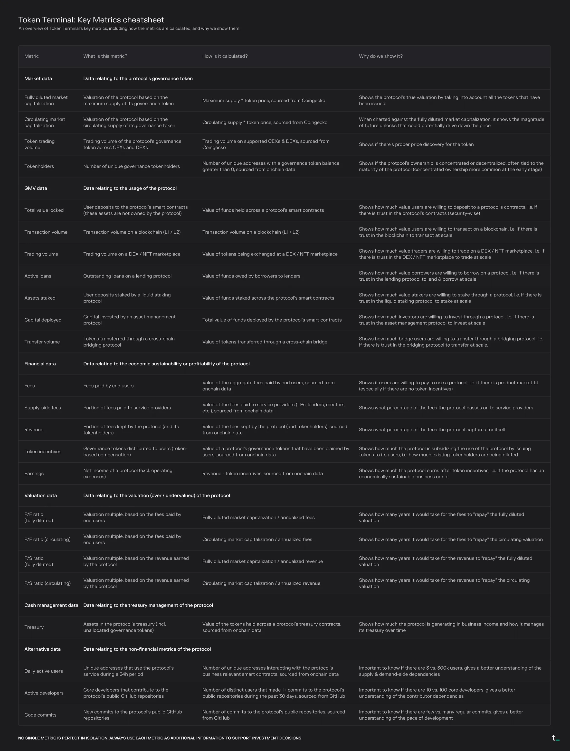 Token Terminal key metrics cheatsheet table listing each metric, what it is, how it is calculated and why it is shown