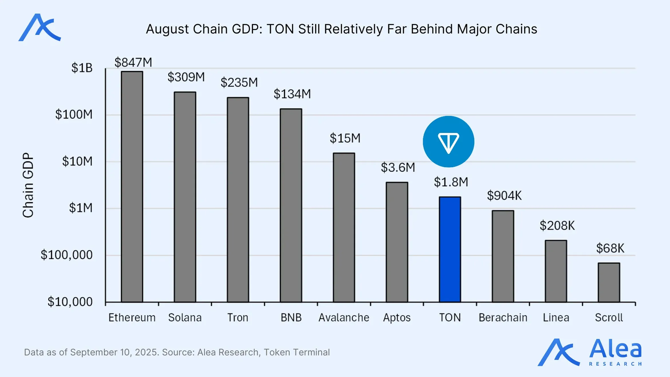 Bar chart of August chain GDP for ten chains, with TON at $1.8M far behind Ethereum at $847M and Solana at $309M
