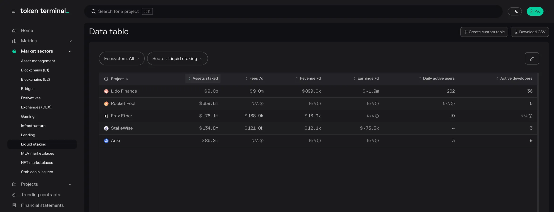 Liquid staking data table ranked by assets staked: Lido Finance, Rocket Pool, Frax Ether, StakeWise and Ankr