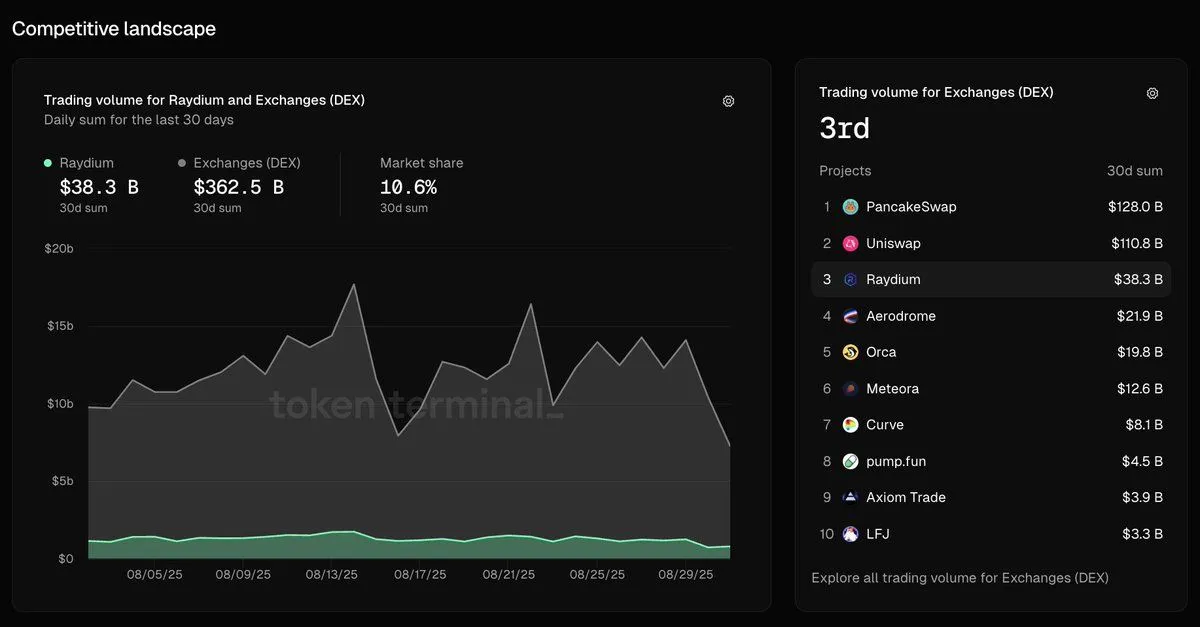Chart of Raydium trading volume against all DEXs over 30 days, with Raydium ranked 3rd at $38.3B and a 10.6% market share
