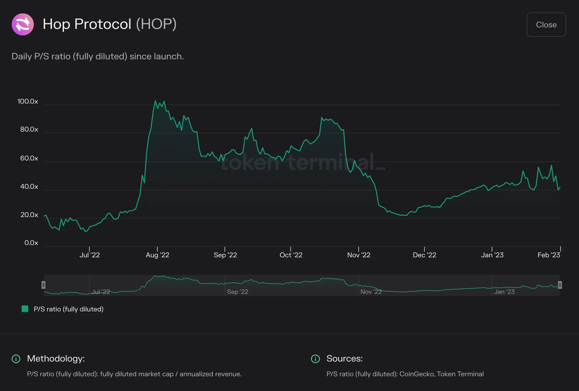 Line chart of Hop Protocol daily fully diluted P/S ratio from June 2022 to February 2023, peaking near 100x
